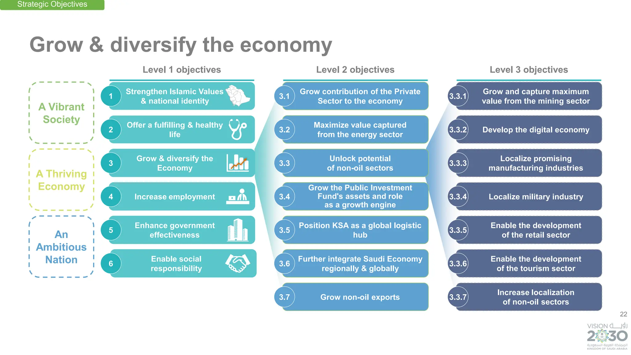 22
Grow contribution of the Private
Sector to the economy
Grow the Public Investment
Fund's assets and role
as a growth engine
An
Ambitious
Nation
A Thriving
Economy
A Vibrant
Society
Grow & diversify the economy
3.1
Unlock potential
of non-oil sectors
3.3
Maximize value captured
from the energy sector
3.2
3.4
Grow and capture maximum
value from the mining sector
3.3.1
Localize promising
manufacturing industries
3.3.3
Develop the digital economy
3.3.2
Localize military industry
3.3.4
Enable the development
of the retail sector
3.3.5
Enable the development
of the tourism sector
3.3.6
Increase localization
of non-oil sectors
3.3.7
Position KSA as a global logistic
hub
3.5
Further integrate Saudi Economy
regionally & globally
3.6
Grow non-oil exports
3.7
Strengthen Islamic Values
& national identity
Offer a fulfilling & healthy
life
Grow & diversify the
Economy
Increase employment
Enhance government
effectiveness
Enable social
responsibility
1
3
2
4
5
6
Strategic Objectives
Level 1 objectives Level 2 objectives Level 3 objectives
 