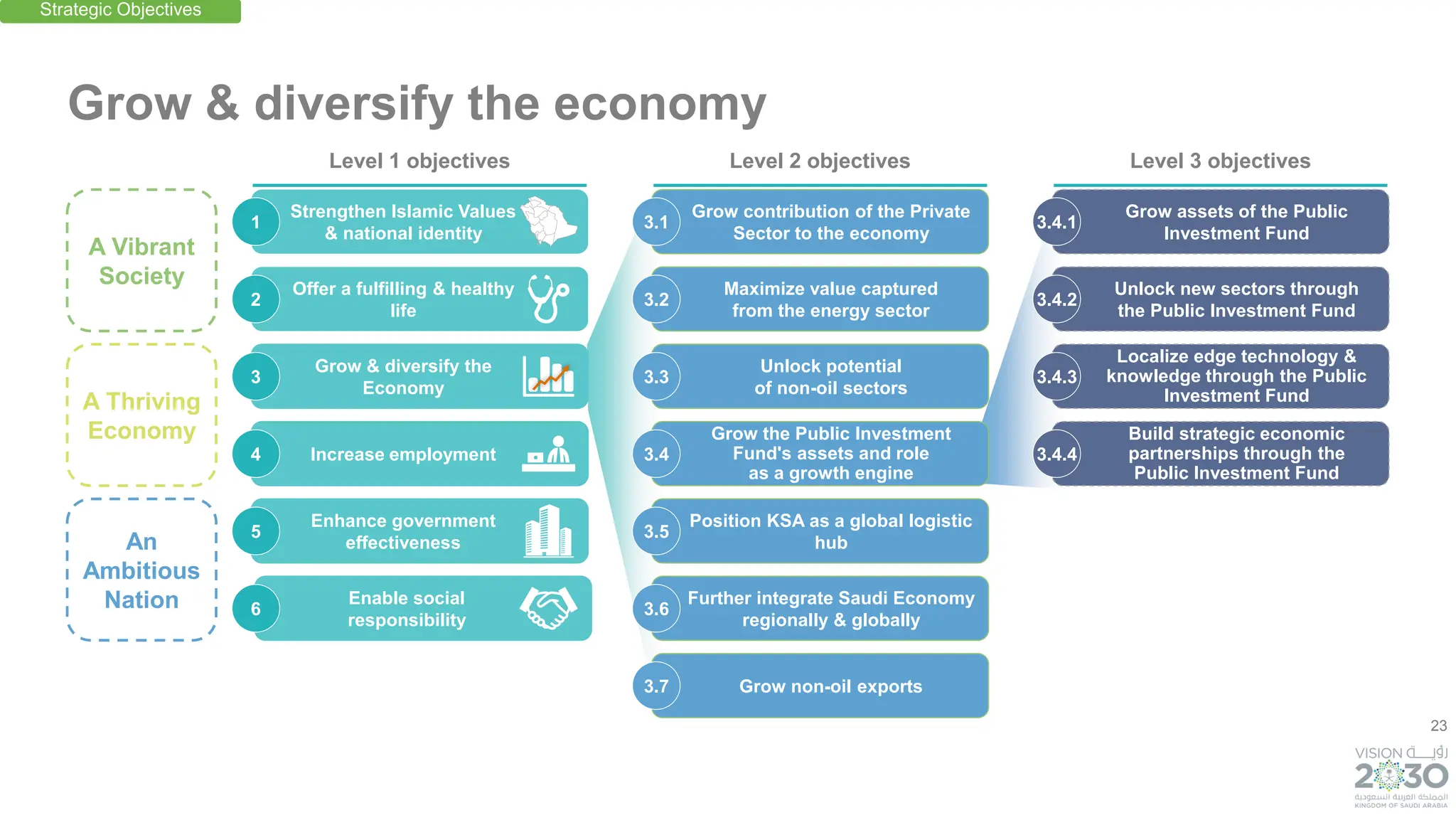 23
Grow contribution of the Private
Sector to the economy
Grow the Public Investment
Fund's assets and role
as a growth engine
An
Ambitious
Nation
A Thriving
Economy
A Vibrant
Society
Grow & diversify the economy
3.1
Unlock potential
of non-oil sectors
3.3
Maximize value captured
from the energy sector
3.2
3.4
Grow assets of the Public
Investment Fund
3.4.1
Localize edge technology &
knowledge through the Public
Investment Fund
3.4.3
Unlock new sectors through
the Public Investment Fund
3.4.2
Build strategic economic
partnerships through the
Public Investment Fund
3.4.4
Position KSA as a global logistic
hub
3.5
Further integrate Saudi Economy
regionally & globally
3.6
Grow non-oil exports
3.7
Strengthen Islamic Values
& national identity
Offer a fulfilling & healthy
life
Grow & diversify the
Economy
Increase employment
Enhance government
effectiveness
Enable social
responsibility
1
3
2
4
5
6
Strategic Objectives
Level 1 objectives Level 2 objectives Level 3 objectives
 