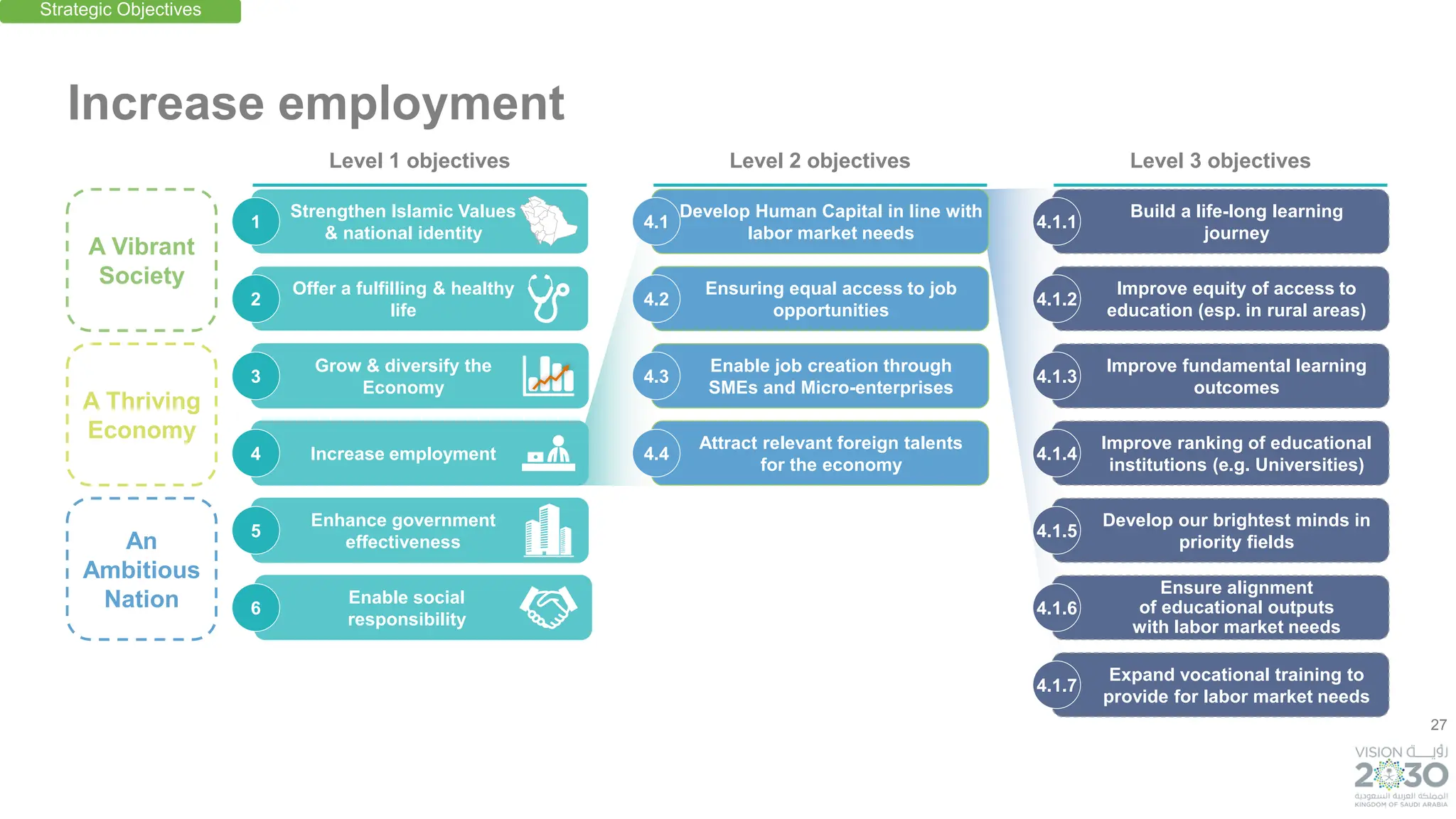 27
Develop Human Capital in line with
labor market needs
Attract relevant foreign talents
for the economy
An
Ambitious
Nation
A Thriving
Economy
A Vibrant
Society
Increase employment
4.1
Enable job creation through
SMEs and Micro-enterprises
4.3
Ensuring equal access to job
opportunities
4.2
4.4
Build a life-long learning
journey
4.1.1
Improve fundamental learning
outcomes
4.1.3
Improve equity of access to
education (esp. in rural areas)
4.1.2
Improve ranking of educational
institutions (e.g. Universities)
4.1.4
Develop our brightest minds in
priority fields
4.1.5
Ensure alignment
of educational outputs
with labor market needs
4.1.6
Expand vocational training to
provide for labor market needs
4.1.7
Strengthen Islamic Values
& national identity
Offer a fulfilling & healthy
life
Grow & diversify the
Economy
Increase employment
Enhance government
effectiveness
Enable social
responsibility
1
3
2
4
5
6
Strategic Objectives
Level 1 objectives Level 2 objectives Level 3 objectives
 