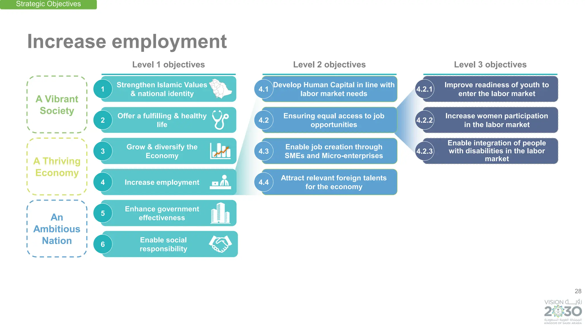 28
Develop Human Capital in line with
labor market needs
Attract relevant foreign talents
for the economy
An
Ambitious
Nation
A Thriving
Economy
A Vibrant
Society
Increase employment
4.1
Enable job creation through
SMEs and Micro-enterprises
4.3
Ensuring equal access to job
opportunities
4.2
4.4
Improve readiness of youth to
enter the labor market
4.2.1
Enable integration of people
with disabilities in the labor
market
4.2.3
Increase women participation
in the labor market
4.2.2
Strengthen Islamic Values
& national identity
Offer a fulfilling & healthy
life
Grow & diversify the
Economy
Increase employment
Enhance government
effectiveness
Enable social
responsibility
1
3
2
4
5
6
Strategic Objectives
Level 1 objectives Level 2 objectives Level 3 objectives
 