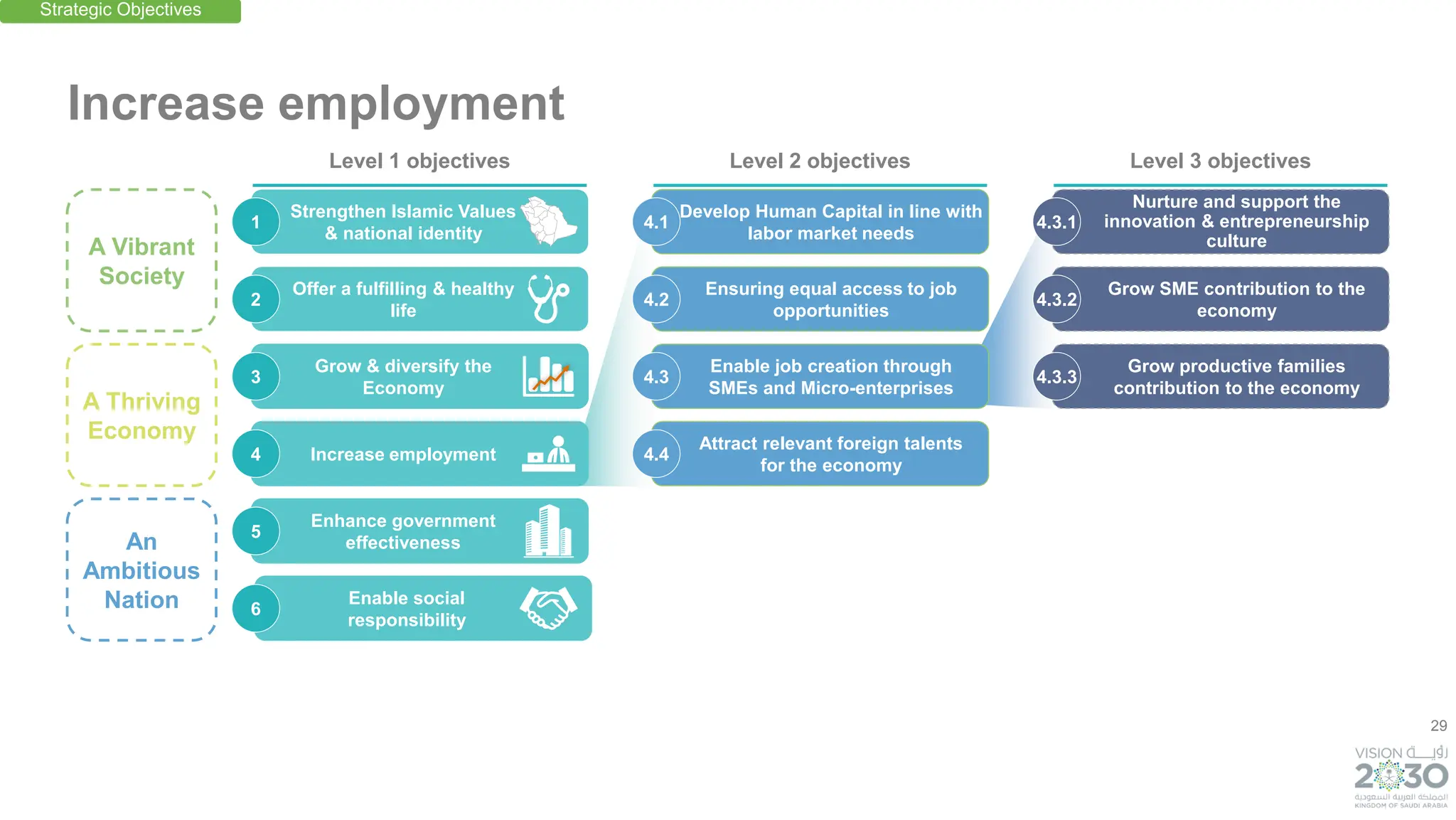 29
Develop Human Capital in line with
labor market needs
Attract relevant foreign talents
for the economy
An
Ambitious
Nation
A Thriving
Economy
A Vibrant
Society
Increase employment
4.1
Enable job creation through
SMEs and Micro-enterprises
4.3
Ensuring equal access to job
opportunities
4.2
4.4
Nurture and support the
innovation & entrepreneurship
culture
4.3.1
Grow productive families
contribution to the economy
4.3.3
Grow SME contribution to the
economy
4.3.2
Strengthen Islamic Values
& national identity
Offer a fulfilling & healthy
life
Grow & diversify the
Economy
Increase employment
Enhance government
effectiveness
Enable social
responsibility
1
3
2
4
5
6
Strategic Objectives
Level 1 objectives Level 2 objectives Level 3 objectives
 