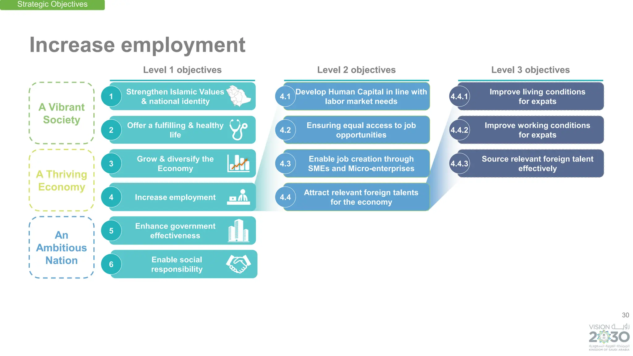 30
Develop Human Capital in line with
labor market needs
Attract relevant foreign talents
for the economy
An
Ambitious
Nation
A Thriving
Economy
A Vibrant
Society
Increase employment
4.1
Enable job creation through
SMEs and Micro-enterprises
4.3
Ensuring equal access to job
opportunities
4.2
4.4
Improve living conditions
for expats
4.4.1
Source relevant foreign talent
effectively
4.4.3
Improve working conditions
for expats
4.4.2
Strengthen Islamic Values
& national identity
Offer a fulfilling & healthy
life
Grow & diversify the
Economy
Increase employment
Enhance government
effectiveness
Enable social
responsibility
1
3
2
4
5
6
Strategic Objectives
Level 1 objectives Level 2 objectives Level 3 objectives
 
