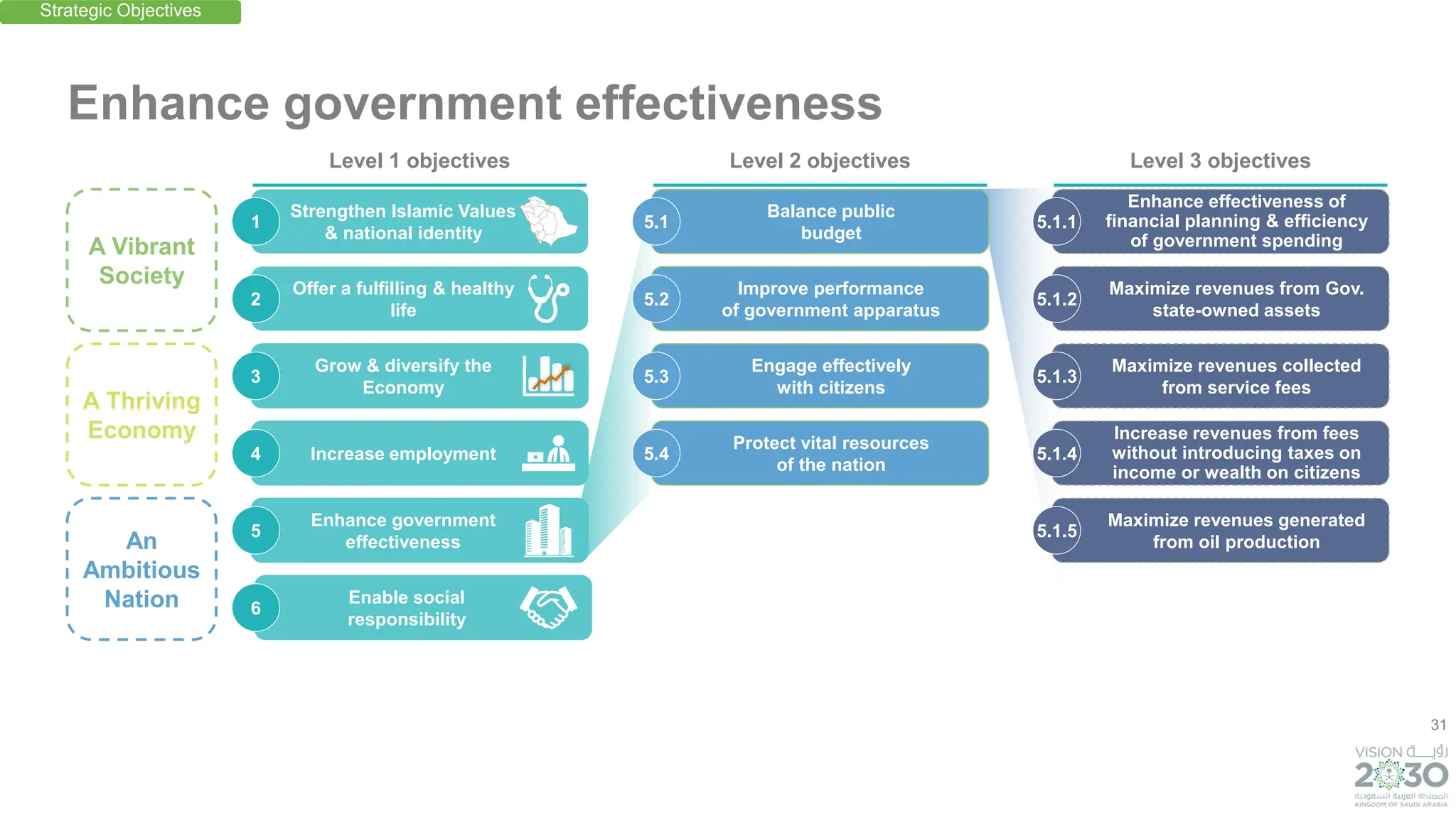 31
Balance public
budget
Protect vital resources
of the nation
An
Ambitious
Nation
A Thriving
Economy
A Vibrant
Society
Enhance government effectiveness
5.1
Engage effectively
with citizens
5.3
Improve performance
of government apparatus
5.2
5.4
Enhance effectiveness of
financial planning & efficiency
of government spending
5.1.1
Maximize revenues collected
from service fees
5.1.3
Maximize revenues from Gov.
state-owned assets
Increase revenues from fees
without introducing taxes on
income or wealth on citizens
5.1.4
Maximize revenues generated
from oil production
5.1.5
5.1.2
Strengthen Islamic Values
& national identity
Offer a fulfilling & healthy
life
Grow & diversify the
Economy
Increase employment
Enhance government
effectiveness
Enable social
responsibility
1
3
2
4
5
6
Strategic Objectives
Level 1 objectives Level 2 objectives Level 3 objectives
 