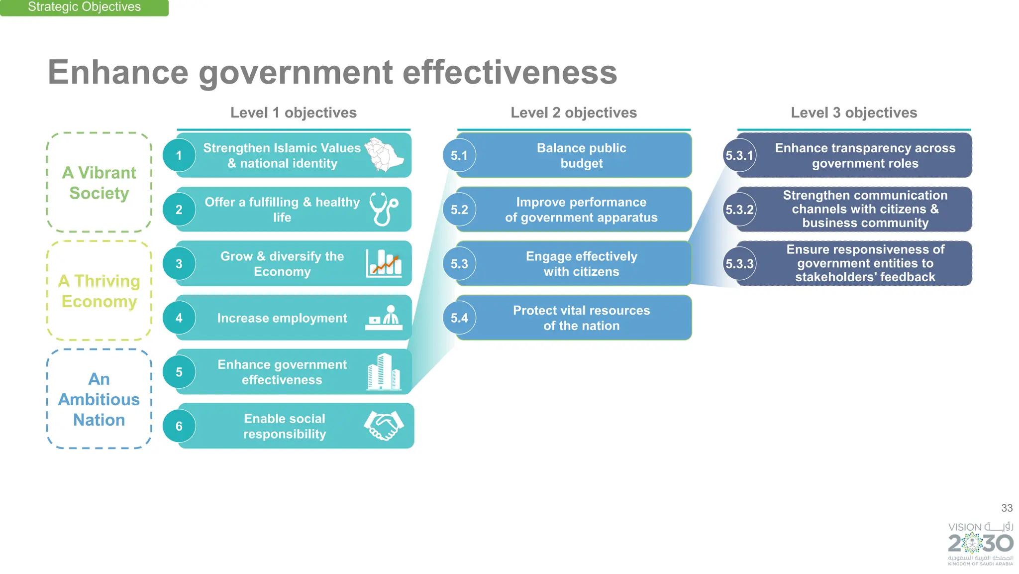 33
Balance public
budget
Protect vital resources
of the nation
An
Ambitious
Nation
A Thriving
Economy
A Vibrant
Society
Enhance government effectiveness
5.1
Engage effectively
with citizens
5.3
Improve performance
of government apparatus
5.2
5.4
Enhance transparency across
government roles
5.3.1
Ensure responsiveness of
government entities to
stakeholders' feedback
5.3.3
Strengthen communication
channels with citizens &
business community
5.3.2
Strengthen Islamic Values
& national identity
Offer a fulfilling & healthy
life
Grow & diversify the
Economy
Increase employment
Enhance government
effectiveness
Enable social
responsibility
1
3
2
4
5
6
Strategic Objectives
Level 1 objectives Level 2 objectives Level 3 objectives
 