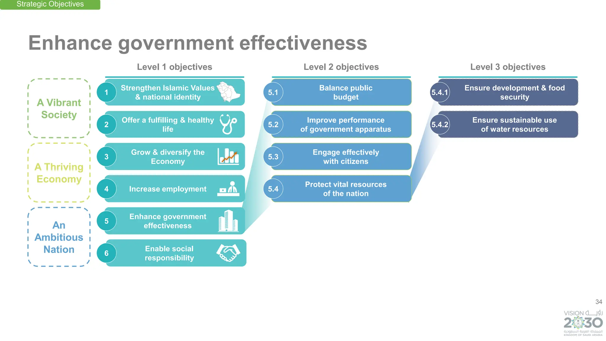 34
Balance public
budget
Protect vital resources
of the nation
An
Ambitious
Nation
A Thriving
Economy
A Vibrant
Society
Enhance government effectiveness
5.1
Engage effectively
with citizens
5.3
Improve performance
of government apparatus
5.2
5.4
Ensure development & food
security
5.4.1
Ensure sustainable use
of water resources
5.4.2
Strengthen Islamic Values
& national identity
Offer a fulfilling & healthy
life
Grow & diversify the
Economy
Increase employment
Enhance government
effectiveness
Enable social
responsibility
1
3
2
4
5
6
Strategic Objectives
Level 1 objectives Level 2 objectives Level 3 objectives
 