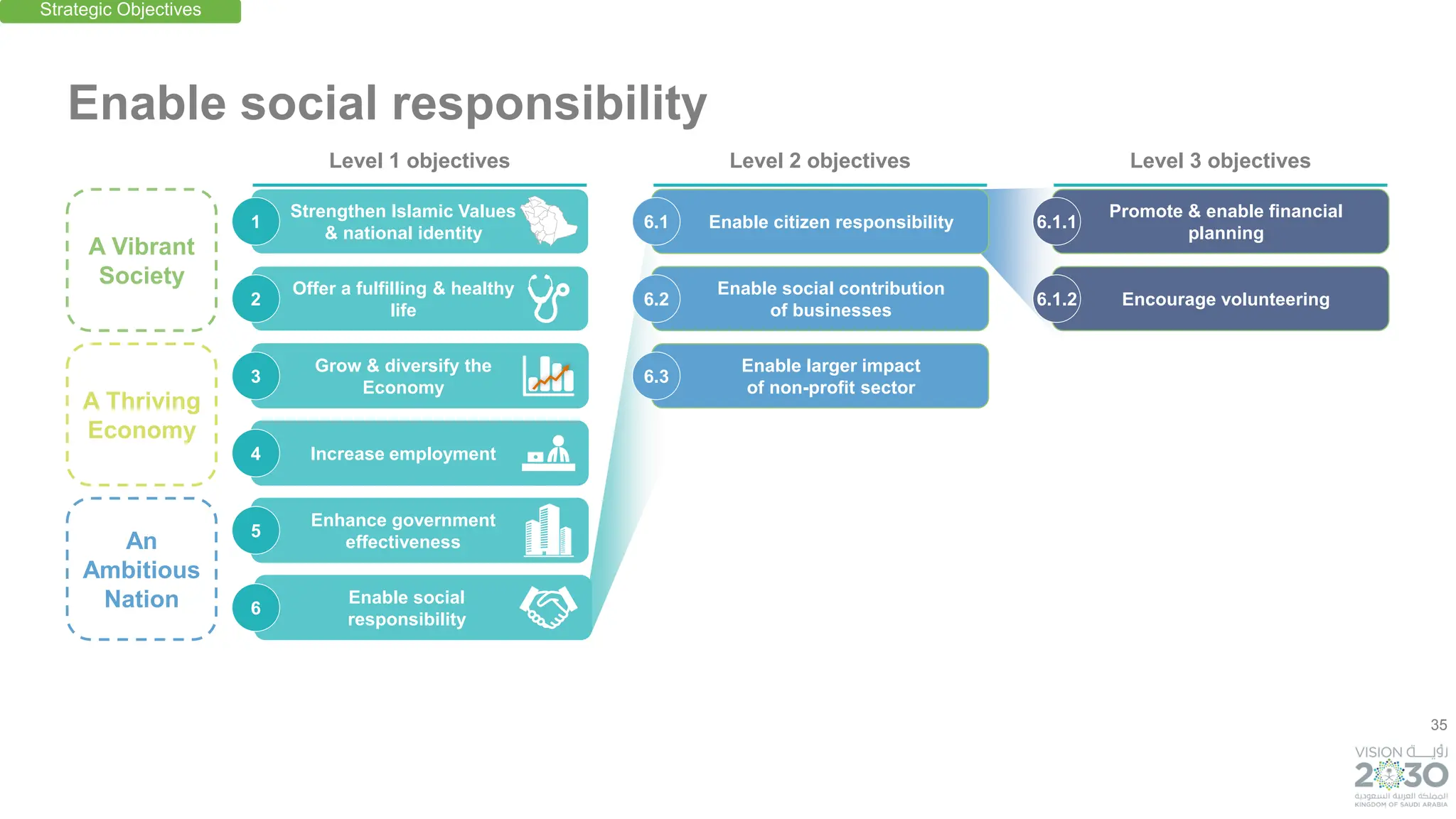 35
Enable citizen responsibility
An
Ambitious
Nation
A Thriving
Economy
A Vibrant
Society
Enable social responsibility
6.1
Enable larger impact
of non-profit sector
6.3
Enable social contribution
of businesses
6.2
Promote & enable financial
planning
6.1.1
Encourage volunteering
6.1.2
Strengthen Islamic Values
& national identity
Offer a fulfilling & healthy
life
Grow & diversify the
Economy
Increase employment
Enhance government
effectiveness
Enable social
responsibility
1
3
2
4
5
6
Strategic Objectives
Level 1 objectives Level 2 objectives Level 3 objectives
 