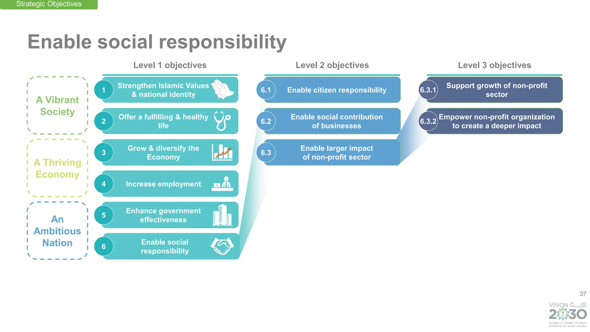 37
Enable citizen responsibility
An
Ambitious
Nation
A Thriving
Economy
A Vibrant
Society
Enable social responsibility
6.1
Enable larger impact
of non-profit sector
6.3
Enable social contribution
of businesses
6.2
Support growth of non-profit
sector
6.3.1
Empower non-profit organization
to create a deeper impact
6.3.2
Strengthen Islamic Values
& national identity
Offer a fulfilling & healthy
life
Grow & diversify the
Economy
Increase employment
Enhance government
effectiveness
Enable social
responsibility
1
3
2
4
5
6
Strategic Objectives
Level 1 objectives Level 2 objectives Level 3 objectives
 