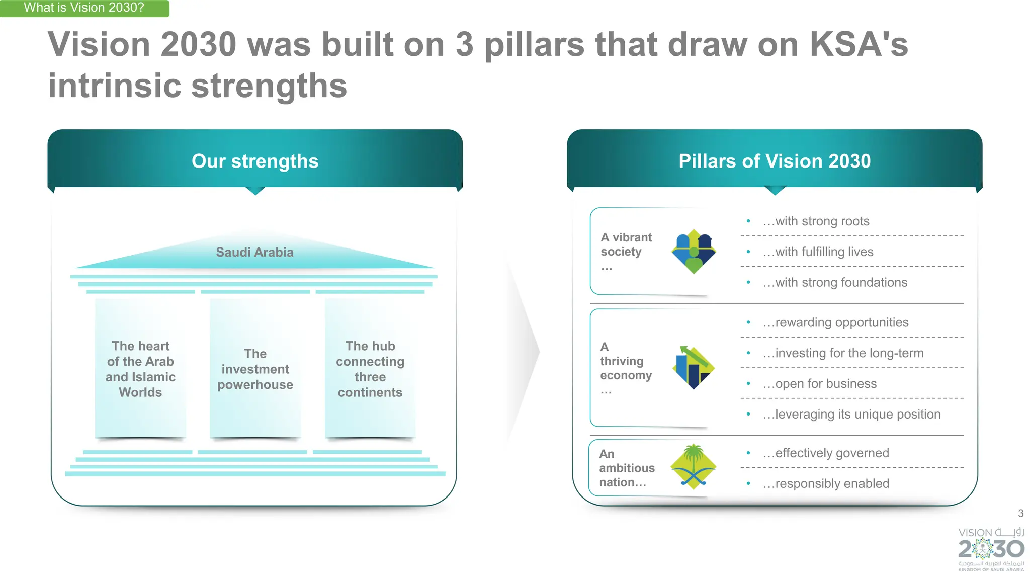 3
Vision 2030 was built on 3 pillars that draw on KSA's
intrinsic strengths
Our strengths Pillars of Vision 2030
• …with fulfilling lives
• …with strong foundations
• …with strong roots
A vibrant
society
…
• …rewarding opportunities
• …investing for the long-term
• …open for business
• …leveraging its unique position
A
thriving
economy
…
• …effectively governed
• …responsibly enabled
An
ambitious
nation…
The heart
of the Arab
and Islamic
Worlds
The hub
connecting
three
continents
The
investment
powerhouse
Saudi Arabia
What is Vision 2030?
 
