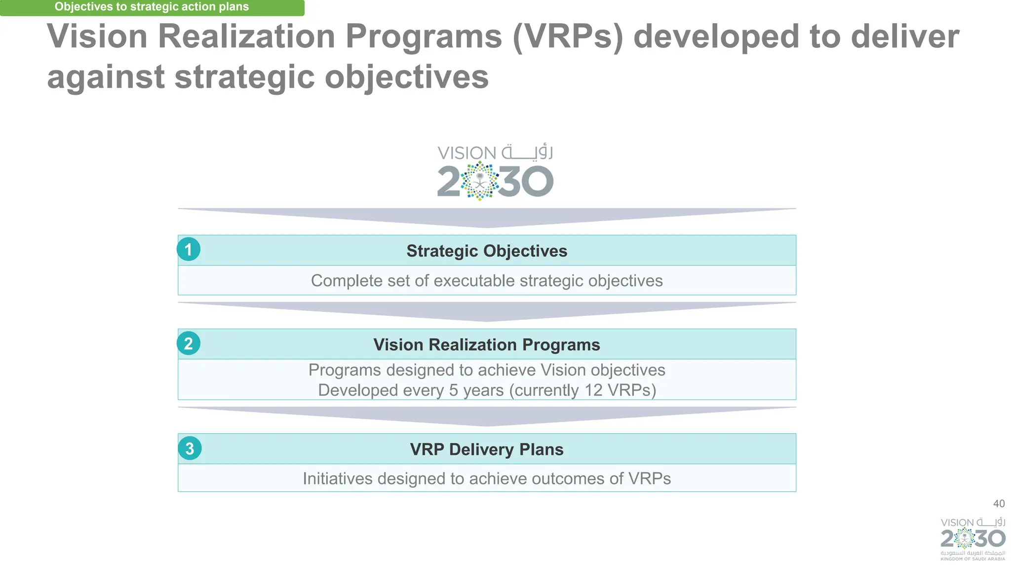40
Vision Realization Programs (VRPs) developed to deliver
against strategic objectives
Complete set of executable strategic objectives
Strategic Objectives
1
Programs designed to achieve Vision objectives
Developed every 5 years (currently 12 VRPs)
Vision Realization Programs
2
Initiatives designed to achieve outcomes of VRPs
VRP Delivery Plans
3
Objectives to strategic action plans
 
