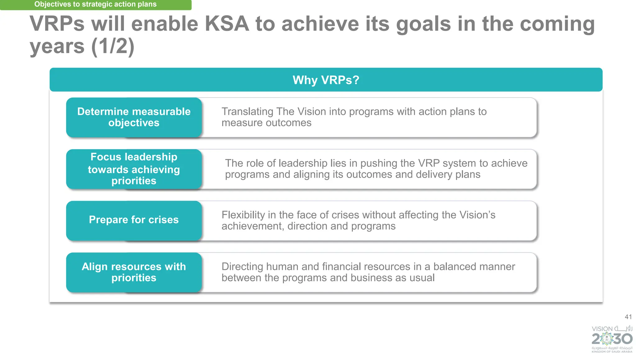 41
VRPs will enable KSA to achieve its goals in the coming
years (1/2)
Translating The Vision into programs with action plans to
measure outcomes
The role of leadership lies in pushing the VRP system to achieve
programs and aligning its outcomes and delivery plans
Flexibility in the face of crises without affecting the Vision’s
achievement, direction and programs
Directing human and financial resources in a balanced manner
between the programs and business as usual
Why VRPs?
Determine measurable
objectives
Focus leadership
towards achieving
priorities
Prepare for crises
Align resources with
priorities
Objectives to strategic action plans
 