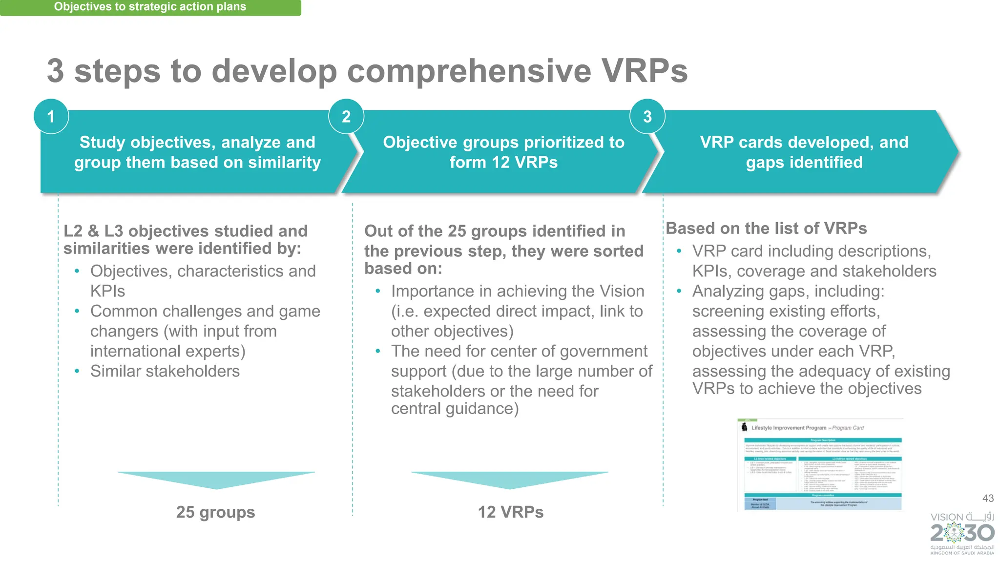 43
Objective groups prioritized to
form 12 VRPs
VRP cards developed, and
gaps identified
3
Out of the 25 groups identified in
the previous step, they were sorted
based on:
• Importance in achieving the Vision
(i.e. expected direct impact, link to
other objectives)
• The need for center of government
support (due to the large number of
stakeholders or the need for
central guidance)
Based on the list of VRPs
• VRP card including descriptions,
KPIs, coverage and stakeholders
• Analyzing gaps, including:
screening existing efforts,
assessing the coverage of
objectives under each VRP,
assessing the adequacy of existing
VRPs to achieve the objectives
12 VRPs
Study objectives, analyze and
group them based on similarity
1
L2 & L3 objectives studied and
similarities were identified by:
• Objectives, characteristics and
KPIs
• Common challenges and game
changers (with input from
international experts)
• Similar stakeholders
25 groups
2
Objectives to strategic action plans
3 steps to develop comprehensive VRPs
 