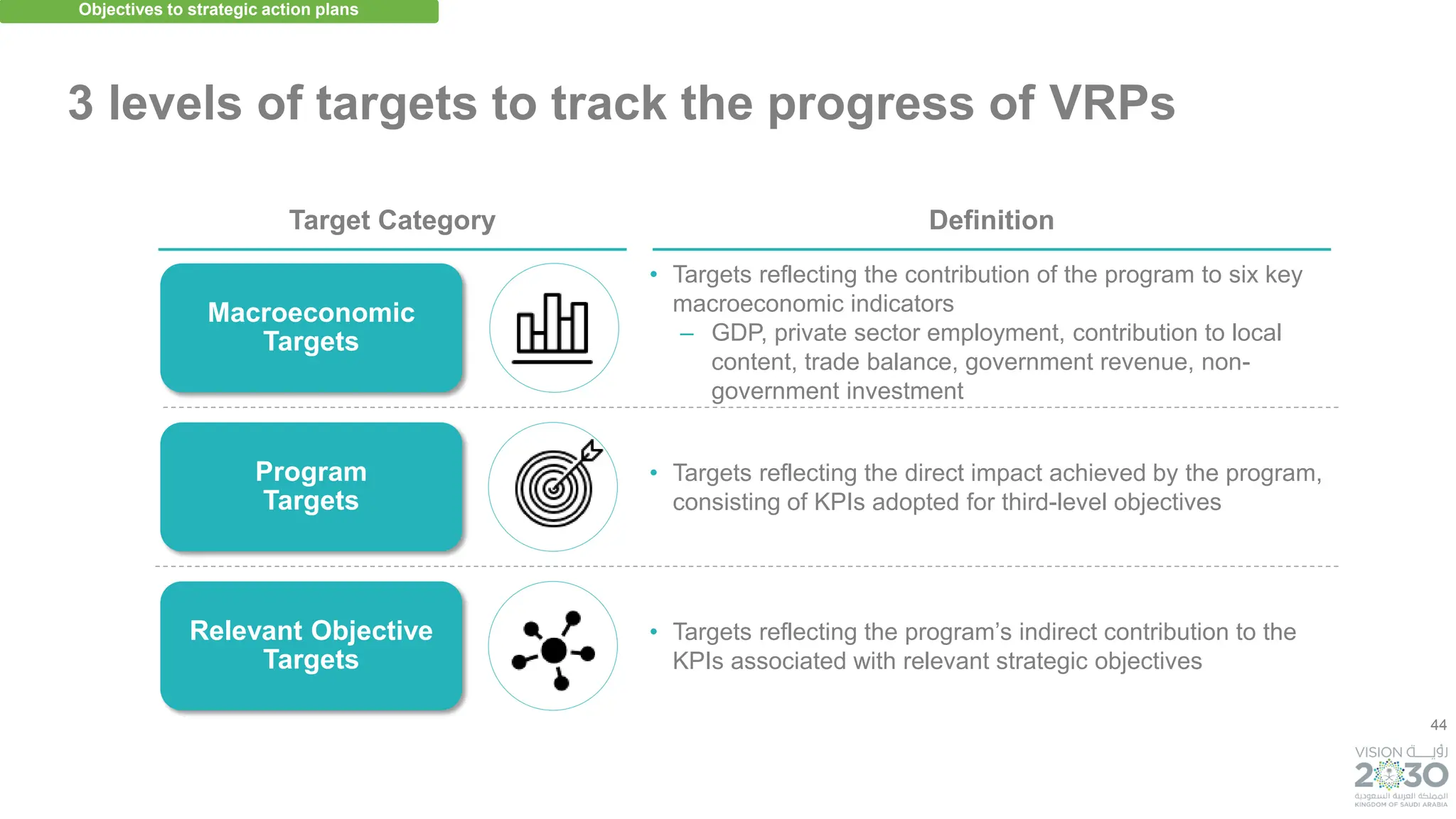 44
Macroeconomic
Targets
Program
Targets
Relevant Objective
Targets
Target Category Definition
• Targets reflecting the contribution of the program to six key
macroeconomic indicators
– GDP, private sector employment, contribution to local
content, trade balance, government revenue, non-
government investment
• Targets reflecting the direct impact achieved by the program,
consisting of KPIs adopted for third-level objectives
• Targets reflecting the program’s indirect contribution to the
KPIs associated with relevant strategic objectives
Objectives to strategic action plans
3 levels of targets to track the progress of VRPs
 