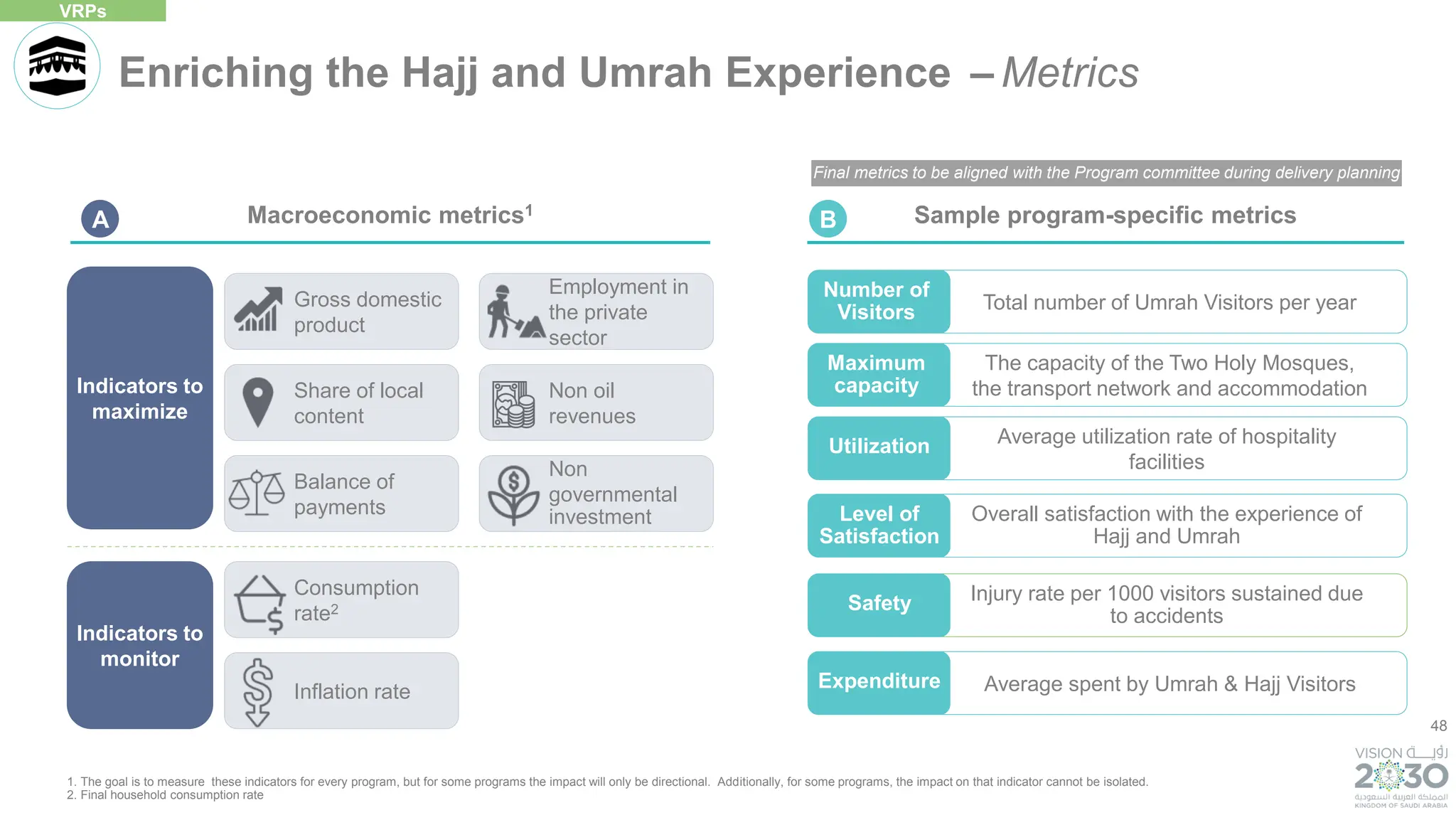 48
Non oil
revenues
Indicators to
maximize
Indicators to
monitor
Total number of Umrah Visitors per year
Number of
Visitors
Overall satisfaction with the experience of
Hajj and Umrah
Level of
Satisfaction
Average spent by Umrah & Hajj Visitors
Expenditure
Injury rate per 1000 visitors sustained due
to accidents
Safety
The capacity of the Two Holy Mosques,
the transport network and accommodation
Maximum
capacity
Average utilization rate of hospitality
facilities
Utilization
Final metrics to be aligned with the Program committee during delivery planning
Enriching the Hajj and Umrah Experience – Metrics
VRPs
Employment in
the private
sector
Balance of
payments
Consumption
rate2
Non
governmental
investment
Gross domestic
product
Share of local
content
Inflation rate
Sample program-specific metrics
Macroeconomic metrics1
B
A
1. The goal is to measure these indicators for every program, but for some programs the impact will only be directional. Additionally, for some programs, the impact on that indicator cannot be isolated.
2. Final household consumption rate
 