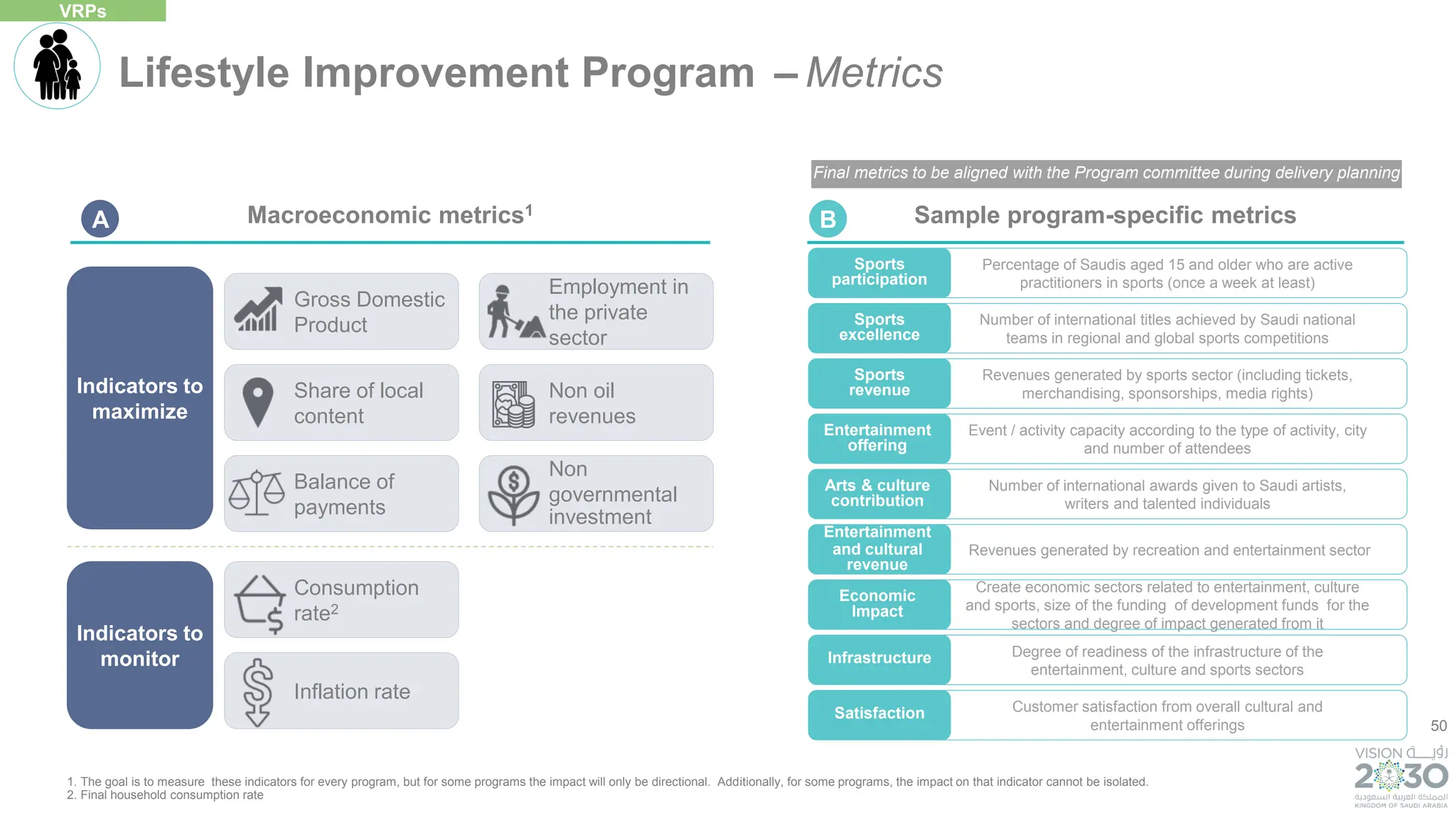 50
Sample program-specific metrics
Macroeconomic metrics1
Lifestyle Improvement Program – Metrics
VRPs
Non oil
revenues
Indicators to
maximize
Indicators to
monitor
Employment in
the private
sector
Balance of
payments
Consumption
rate2
Non
governmental
investment
Gross Domestic
Product
Share of local
content
Inflation rate
Percentage of Saudis aged 15 and older who are active
practitioners in sports (once a week at least)
Sports
participation
Event / activity capacity according to the type of activity, city
and number of attendees
Entertainment
offering
Number of international titles achieved by Saudi national
teams in regional and global sports competitions
Sports
excellence
Revenues generated by sports sector (including tickets,
merchandising, sponsorships, media rights)
Sports
revenue
Number of international awards given to Saudi artists,
writers and talented individuals
Arts & culture
contribution
Revenues generated by recreation and entertainment sector
Entertainment
and cultural
revenue
Create economic sectors related to entertainment, culture
and sports, size of the funding of development funds for the
sectors and degree of impact generated from it
Economic
Impact
Degree of readiness of the infrastructure of the
entertainment, culture and sports sectors
Infrastructure
Customer satisfaction from overall cultural and
entertainment offerings
Satisfaction
B
A
1. The goal is to measure these indicators for every program, but for some programs the impact will only be directional. Additionally, for some programs, the impact on that indicator cannot be isolated.
2. Final household consumption rate
Final metrics to be aligned with the Program committee during delivery planning
 