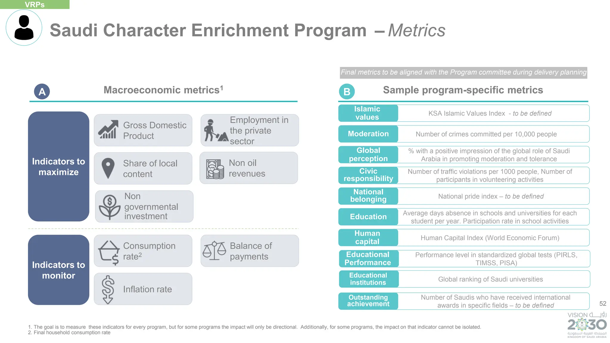 52
Sample program-specific metrics
Macroeconomic metrics1
Saudi Character Enrichment Program – Metrics
VRPs
Non oil
revenues
Indicators to
maximize
Indicators to
monitor
Employment in
the private
sector
Balance of
payments
Consumption
rate2
Non
governmental
investment
Gross Domestic
Product
Share of local
content
Inflation rate
Global ranking of Saudi universities
Educational
institutions
KSA Islamic Values Index - to be defined
Islamic
values
National pride index – to be defined
National
belonging
Number of Saudis who have received international
awards in specific fields – to be defined
Outstanding
achievement
% with a positive impression of the global role of Saudi
Arabia in promoting moderation and tolerance
Global
perception
Human Capital Index (World Economic Forum)
Human
capital
Average days absence in schools and universities for each
student per year. Participation rate in school activities
Education
Number of traffic violations per 1000 people, Number of
participants in volunteering activities
Civic
responsibility
Number of crimes committed per 10,000 people
Moderation
Performance level in standardized global tests (PIRLS,
TIMSS, PISA)
Educational
Performance
B
A
1. The goal is to measure these indicators for every program, but for some programs the impact will only be directional. Additionally, for some programs, the impact on that indicator cannot be isolated.
2. Final household consumption rate
Final metrics to be aligned with the Program committee during delivery planning
 