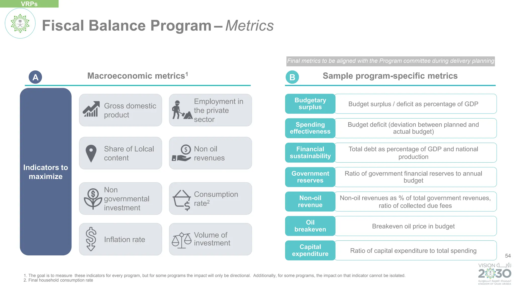 54
Volume of
investment
Non
governmental
investment
Sample program-specific metrics
Macroeconomic metrics1
Employment in
the private
sector
Consumption
rate2
Gross domestic
product
Share of Lolcal
content
Non oil
revenues
Inflation rate
Total debt as percentage of GDP and national
production
Financial
sustainability
Budget deficit (deviation between planned and
actual budget)
Spending
effectiveness
Budget surplus / deficit as percentage of GDP
Budgetary
surplus
Ratio of government financial reserves to annual
budget
Government
reserves
Non-oil revenues as % of total government revenues,
ratio of collected due fees
Non-oil
revenue
Breakeven oil price in budget
Oil
breakeven
VRPs
B
A
Indicators to
maximize
Fiscal Balance Program – Metrics
Ratio of capital expenditure to total spending
Capital
expenditure
1. The goal is to measure these indicators for every program, but for some programs the impact will only be directional. Additionally, for some programs, the impact on that indicator cannot be isolated.
2. Final household consumption rate
Final metrics to be aligned with the Program committee during delivery planning
 