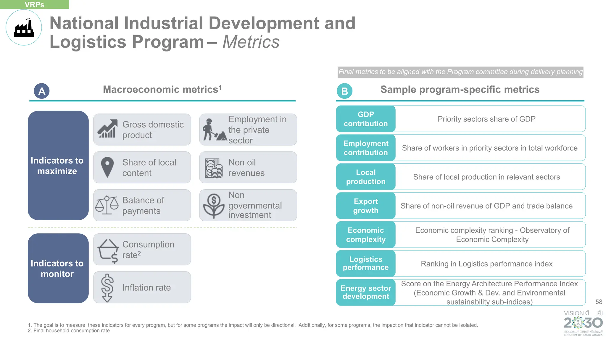 58
Sample program-specific metrics
Macroeconomic metrics1
Share of local production in relevant sectors
Local
production
Economic complexity ranking - Observatory of
Economic Complexity
Economic
complexity
Share of non-oil revenue of GDP and trade balance
Export
growth
Ranking in Logistics performance index
Logistics
performance
Score on the Energy Architecture Performance Index
(Economic Growth & Dev. and Environmental
sustainability sub-indices)
Energy sector
development
Share of workers in priority sectors in total workforce
Employment
contribution
Priority sectors share of GDP
GDP
contribution
National Industrial Development and
Logistics Program – Metrics
VRPs
Non oil
revenues
Indicators to
maximize
Indicators to
monitor
Employment in
the private
sector
Balance of
payments
Consumption
rate2
Non
governmental
investment
Gross domestic
product
Share of local
content
Inflation rate
B
A
1. The goal is to measure these indicators for every program, but for some programs the impact will only be directional. Additionally, for some programs, the impact on that indicator cannot be isolated.
2. Final household consumption rate
Final metrics to be aligned with the Program committee during delivery planning
 