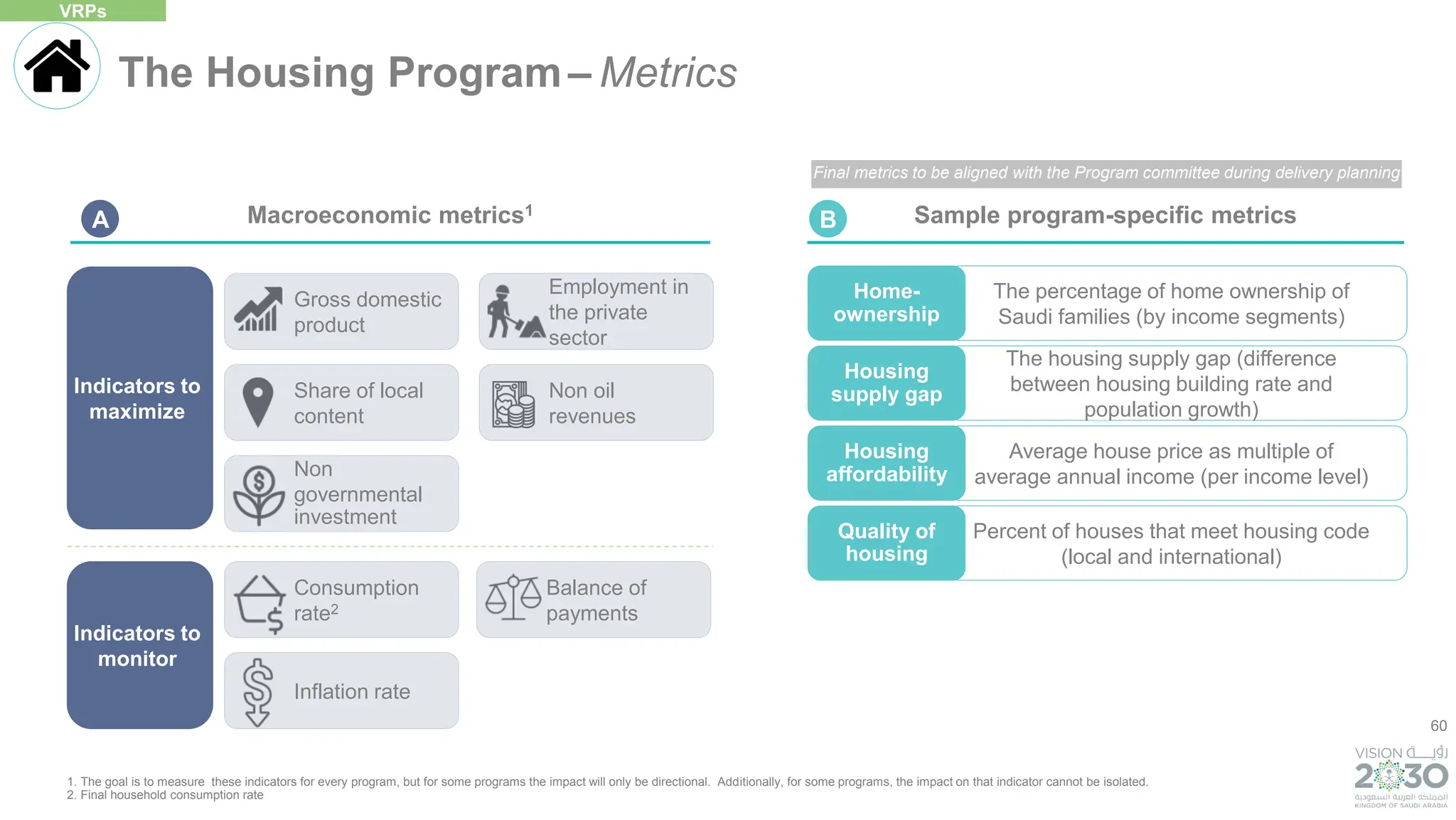 60
Sample program-specific metrics
Macroeconomic metrics1
Percent of houses that meet housing code
(local and international)
Quality of
housing
The housing supply gap (difference
between housing building rate and
population growth)
Housing
supply gap
Average house price as multiple of
average annual income (per income level)
Housing
affordability
The percentage of home ownership of
Saudi families (by income segments)
Home-
ownership
The Housing Program– Metrics
VRPs
Non oil
revenues
Indicators to
maximize
Indicators to
monitor
Employment in
the private
sector
Balance of
payments
Consumption
rate2
Non
governmental
investment
Gross domestic
product
Share of local
content
Inflation rate
B
A
1. The goal is to measure these indicators for every program, but for some programs the impact will only be directional. Additionally, for some programs, the impact on that indicator cannot be isolated.
2. Final household consumption rate
Final metrics to be aligned with the Program committee during delivery planning
 