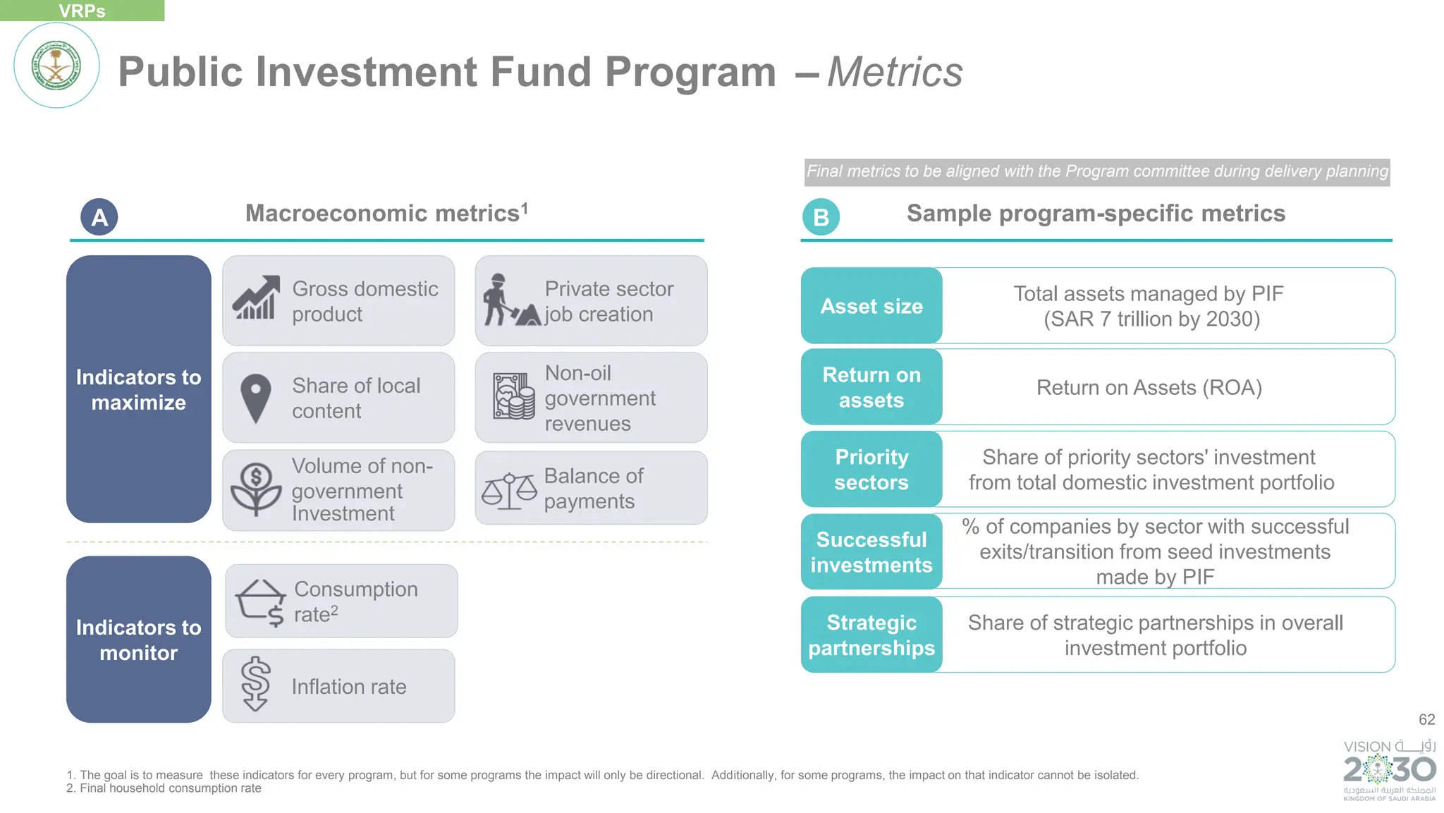 62
Total assets managed by PIF
(SAR 7 trillion by 2030)
Asset size
Share of priority sectors' investment
from total domestic investment portfolio
Priority
sectors
Return on Assets (ROA)
Return on
assets
Share of strategic partnerships in overall
investment portfolio
Strategic
partnerships
% of companies by sector with successful
exits/transition from seed investments
made by PIF
Successful
investments
Public Investment Fund Program – Metrics
VRPs
Indicators to
maximize
Indicators to
monitor
Private sector
job creation
Balance of
payments
Consumption
rate2
Volume of non-
government
Investment
Gross domestic
product
Share of local
content
Non-oil
government
revenues
Inflation rate
Sample program-specific metrics
Macroeconomic metrics1
B
A
1. The goal is to measure these indicators for every program, but for some programs the impact will only be directional. Additionally, for some programs, the impact on that indicator cannot be isolated.
2. Final household consumption rate
Final metrics to be aligned with the Program committee during delivery planning
 