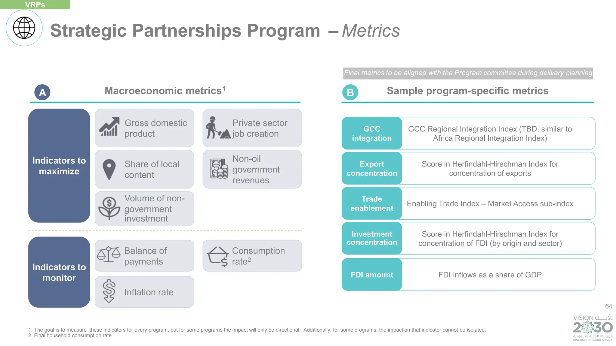 64
FDI inflows as a share of GDP
FDI amount
Score in Herfindahl-Hirschman Index for
concentration of exports
Export
concentration
GCC Regional Integration Index (TBD, similar to
Africa Regional Integration Index)
GCC
integration
Enabling Trade Index – Market Access sub-index
Trade
enablement
Score in Herfindahl-Hirschman Index for
concentration of FDI (by origin and sector)
Investment
concentration
Strategic Partnerships Program – Metrics
VRPs
Indicators to
maximize
Indicators to
monitor
Private sector
job creation
Balance of
payments
Consumption
rate2
Volume of non-
government
investment
Gross domestic
product
Share of local
content
Non-oil
government
revenues
Inflation rate
Sample program-specific metrics
Macroeconomic metrics1
B
A
1. The goal is to measure these indicators for every program, but for some programs the impact will only be directional. Additionally, for some programs, the impact on that indicator cannot be isolated.
2. Final household consumption rate
Final metrics to be aligned with the Program committee during delivery planning
 