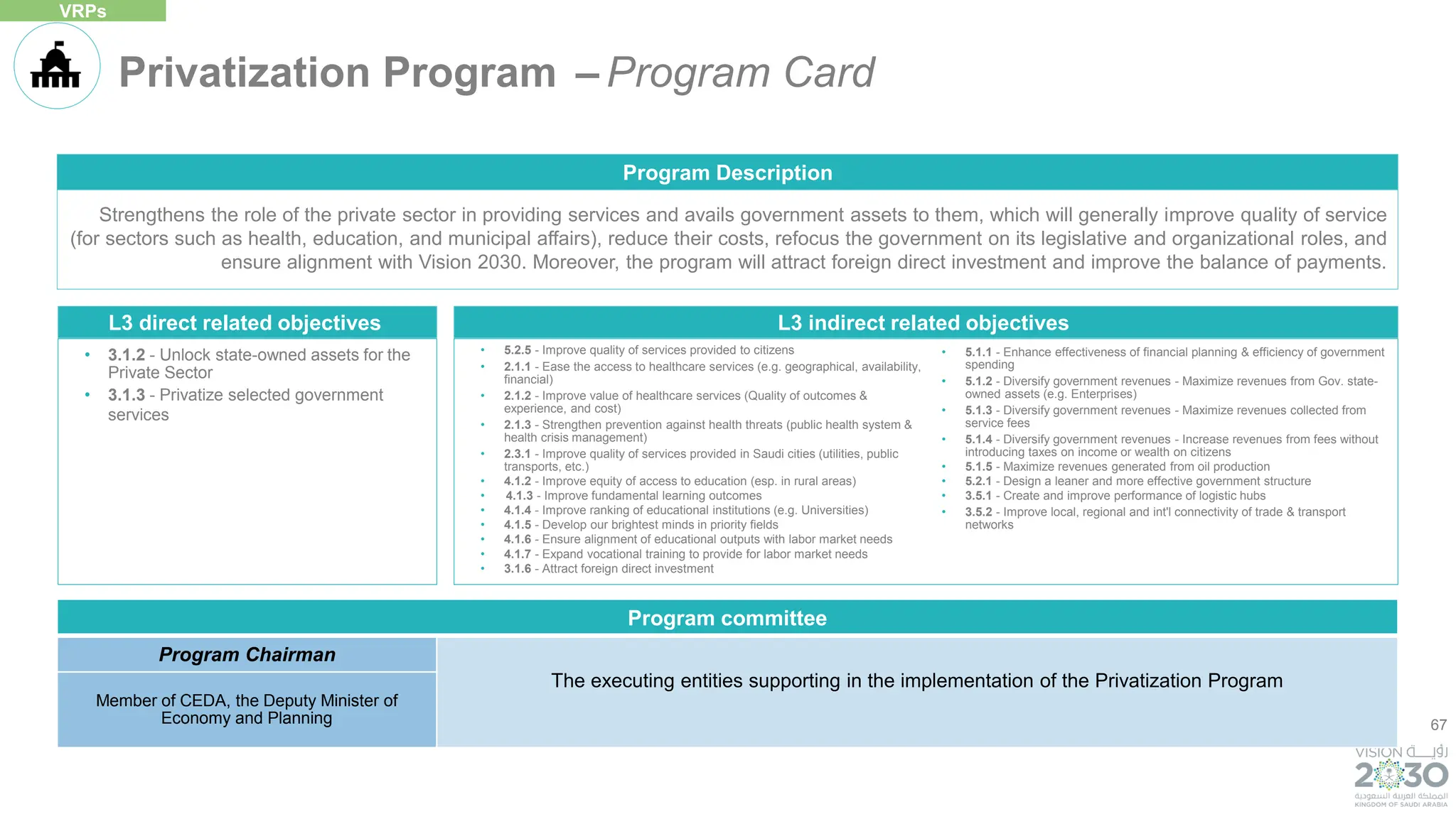 67
Strengthens the role of the private sector in providing services and avails government assets to them, which will generally improve quality of service
(for sectors such as health, education, and municipal affairs), reduce their costs, refocus the government on its legislative and organizational roles, and
ensure alignment with Vision 2030. Moreover, the program will attract foreign direct investment and improve the balance of payments.
Program Description
Program committee
Program Chairman
The executing entities supporting in the implementation of the Privatization Program
Member of CEDA, the Deputy Minister of
Economy and Planning
L3 direct related objectives
• 3.1.2 - Unlock state-owned assets for the
Private Sector
• 3.1.3 - Privatize selected government
services
• 5.2.5 - Improve quality of services provided to citizens
• 2.1.1 - Ease the access to healthcare services (e.g. geographical, availability,
financial)
• 2.1.2 - Improve value of healthcare services (Quality of outcomes &
experience, and cost)
• 2.1.3 - Strengthen prevention against health threats (public health system &
health crisis management)
• 2.3.1 - Improve quality of services provided in Saudi cities (utilities, public
transports, etc.)
• 4.1.2 - Improve equity of access to education (esp. in rural areas)
• 4.1.3 - Improve fundamental learning outcomes
• 4.1.4 - Improve ranking of educational institutions (e.g. Universities)
• 4.1.5 - Develop our brightest minds in priority fields
• 4.1.6 - Ensure alignment of educational outputs with labor market needs
• 4.1.7 - Expand vocational training to provide for labor market needs
• 3.1.6 - Attract foreign direct investment
• 5.1.1 - Enhance effectiveness of financial planning & efficiency of government
spending
• 5.1.2 - Diversify government revenues - Maximize revenues from Gov. state-
owned assets (e.g. Enterprises)
• 5.1.3 - Diversify government revenues - Maximize revenues collected from
service fees
• 5.1.4 - Diversify government revenues - Increase revenues from fees without
introducing taxes on income or wealth on citizens
• 5.1.5 - Maximize revenues generated from oil production
• 5.2.1 - Design a leaner and more effective government structure
• 3.5.1 - Create and improve performance of logistic hubs
• 3.5.2 - Improve local, regional and int'l connectivity of trade & transport
networks
L3 indirect related objectives
Privatization Program – Program Card
VRPs
 