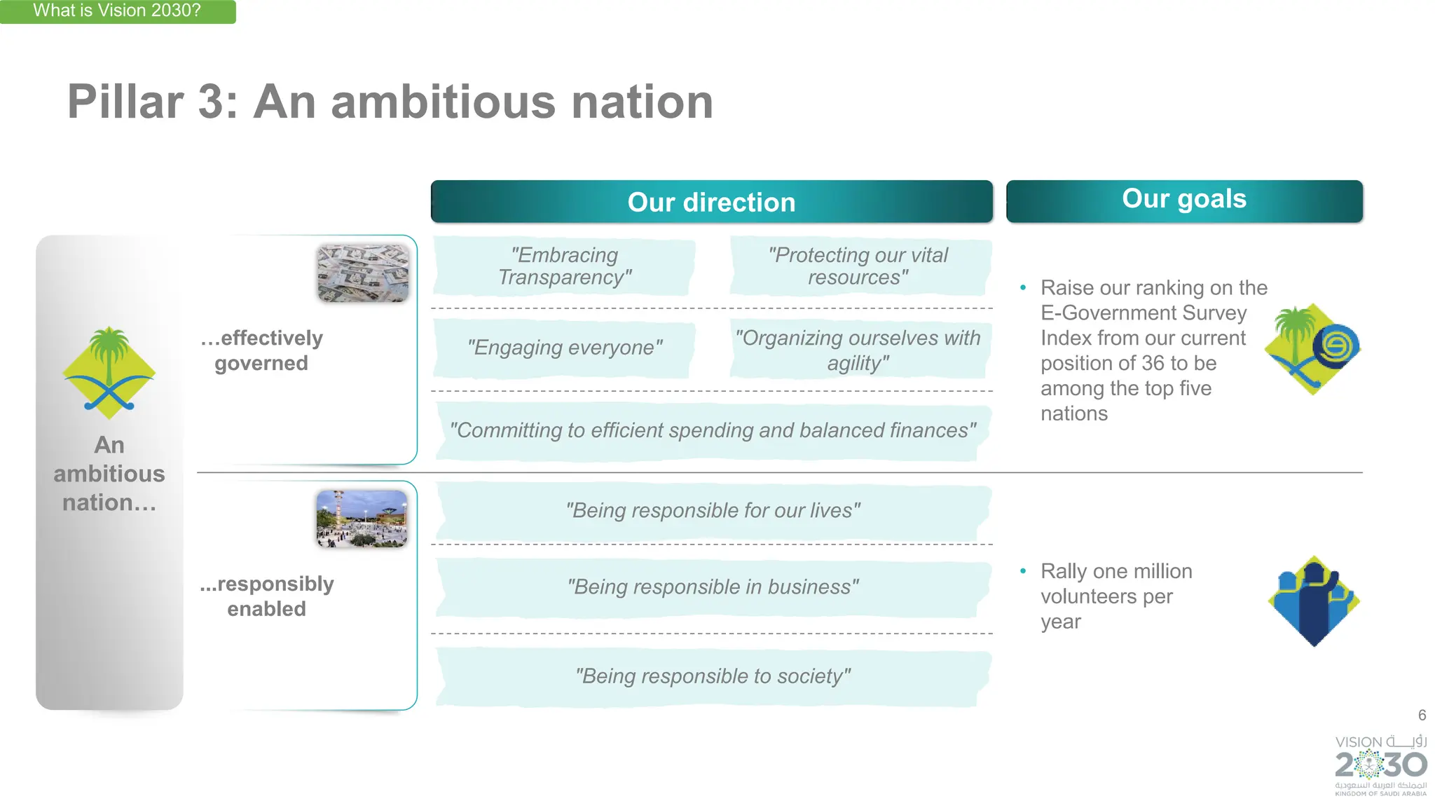 6
Pillar 3: An ambitious nation
An
ambitious
nation…
…effectively
governed
• Raise our ranking on the
E-Government Survey
Index from our current
position of 36 to be
among the top five
nations
"Organizing ourselves with
agility"
"Protecting our vital
resources"
...responsibly
enabled
"Committing to efficient spending and balanced finances"
"Engaging everyone"
"Embracing
Transparency"
"Being responsible in business"
"Being responsible for our lives"
"Being responsible to society"
• Rally one million
volunteers per
year
Our goals
Our direction
What is Vision 2030?
 