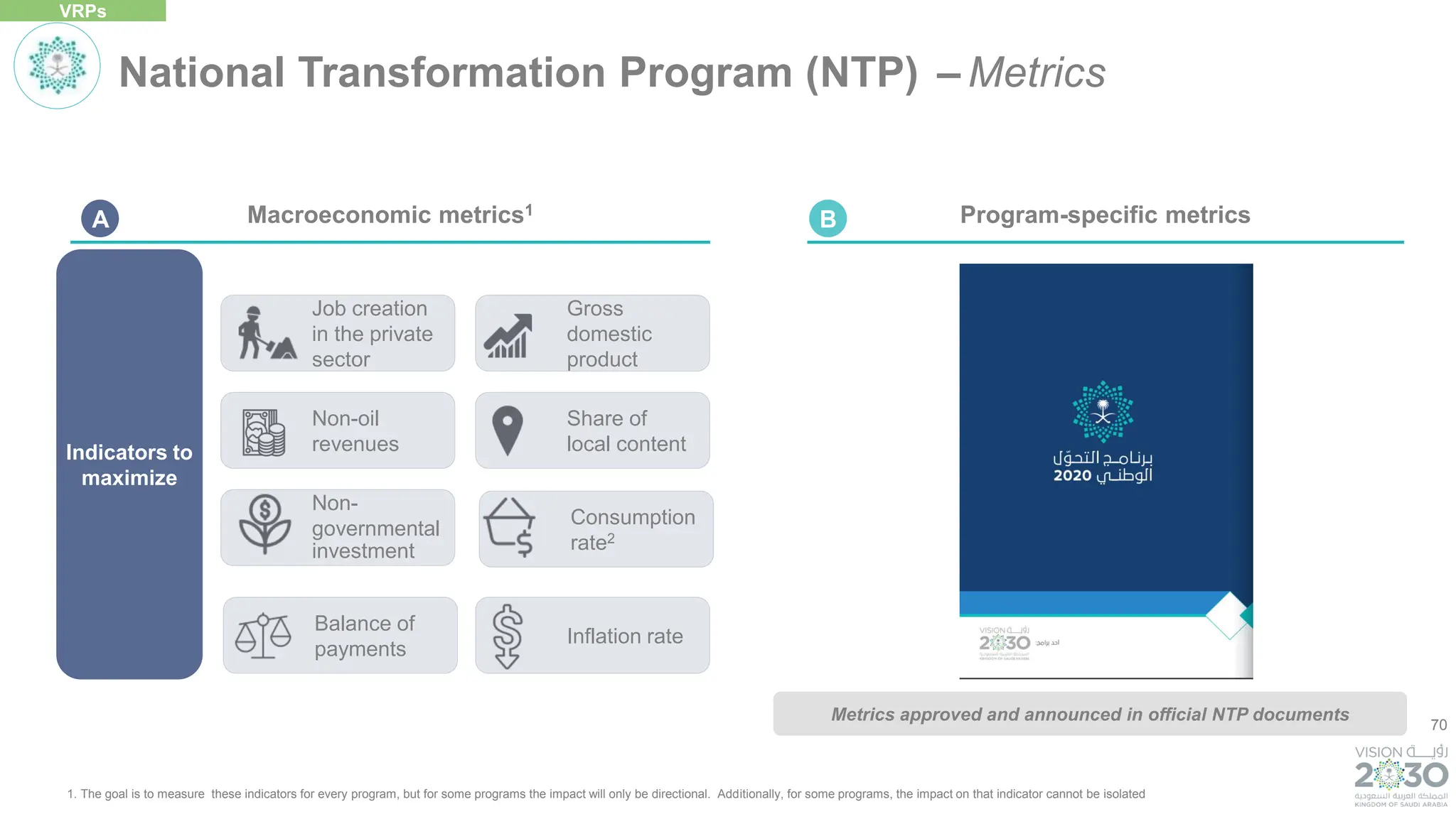 70
Share of
local content
Non-oil
revenues
Program-specific metrics
Macroeconomic metrics1
National Transformation Program (NTP) – Metrics
VRPs
Metrics approved and announced in official NTP documents
Job creation
in the private
sector
Balance of
payments
Consumption
rate2
Non-
governmental
investment
Gross
domestic
product
Indicators to
maximize
Inflation rate
B
A
1. The goal is to measure these indicators for every program, but for some programs the impact will only be directional. Additionally, for some programs, the impact on that indicator cannot be isolated
 