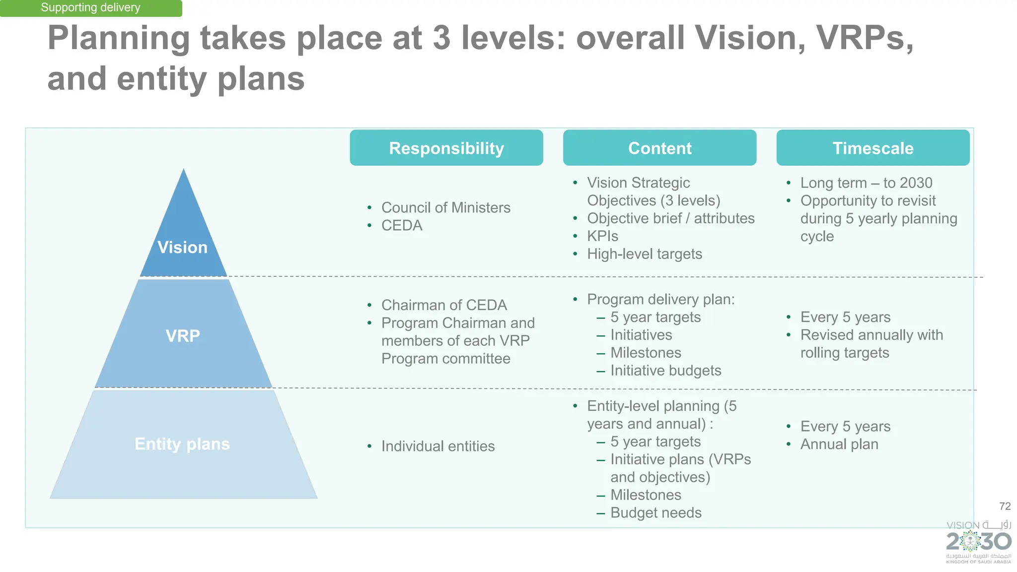 72
Vision
VRP
Entity plans
Responsibility
• Council of Ministers
• CEDA
• Chairman of CEDA
• Program Chairman and
members of each VRP
Program committee
• Individual entities
Content
• Vision Strategic
Objectives (3 levels)
• Objective brief / attributes
• KPIs
• High-level targets
• Program delivery plan:
– 5 year targets
– Initiatives
– Milestones
– Initiative budgets
• Entity-level planning (5
years and annual) :
– 5 year targets
– Initiative plans (VRPs
and objectives)
– Milestones
– Budget needs
Timescale
• Long term – to 2030
• Opportunity to revisit
during 5 yearly planning
cycle
• Every 5 years
• Revised annually with
rolling targets
• Every 5 years
• Annual plan
Planning takes place at 3 levels: overall Vision, VRPs,
and entity plans
Supporting delivery
 