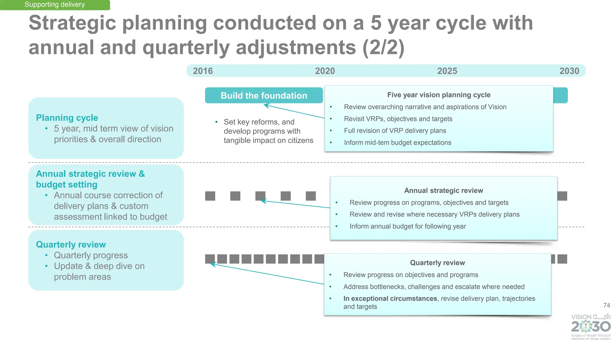 74
Build the foundation
Planning cycle
• 5 year, mid term view of vision
priorities & overall direction
Annual strategic review &
budget setting
• Annual course correction of
delivery plans & custom
assessment linked to budget
Quarterly review
• Quarterly progress
• Update & deep dive on
problem areas
2016 2020 2025 2030
• Set key reforms, and
develop programs with
tangible impact on citizens
Annual strategic review
• Review progress on programs, objectives and targets
• Review and revise where necessary VRPs delivery plans
• Inform annual budget for following year
Quarterly review
• Review progress on objectives and programs
• Address bottlenecks, challenges and escalate where needed
• In exceptional circumstances, revise delivery plan, trajectories
and targets
Drive outcomes Deepen impact
Five year vision planning cycle
• Review overarching narrative and aspirations of Vision
• Revisit VRPs, objectives and targets
• Full revision of VRP delivery plans
• Inform mid-tem budget expectations
Strategic planning conducted on a 5 year cycle with
annual and quarterly adjustments (2/2)
Supporting delivery
 
