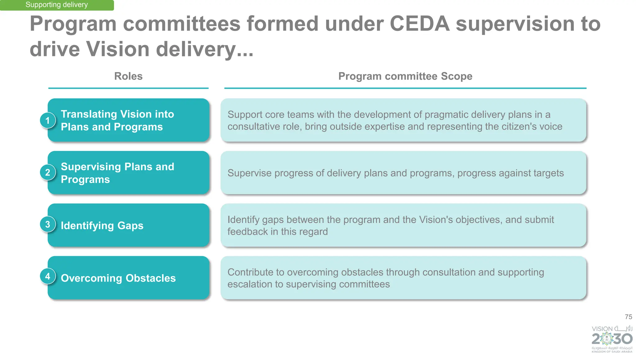 75
Program committees formed under CEDA supervision to
drive Vision delivery...
Translating Vision into
Plans and Programs
Supervising Plans and
Programs
Identifying Gaps
Overcoming Obstacles
1
2
3
4
Support core teams with the development of pragmatic delivery plans in a
consultative role, bring outside expertise and representing the citizen's voice
Supervise progress of delivery plans and programs, progress against targets
Identify gaps between the program and the Vision's objectives, and submit
feedback in this regard
Contribute to overcoming obstacles through consultation and supporting
escalation to supervising committees
Supporting delivery
Program committee Scope
Roles
 