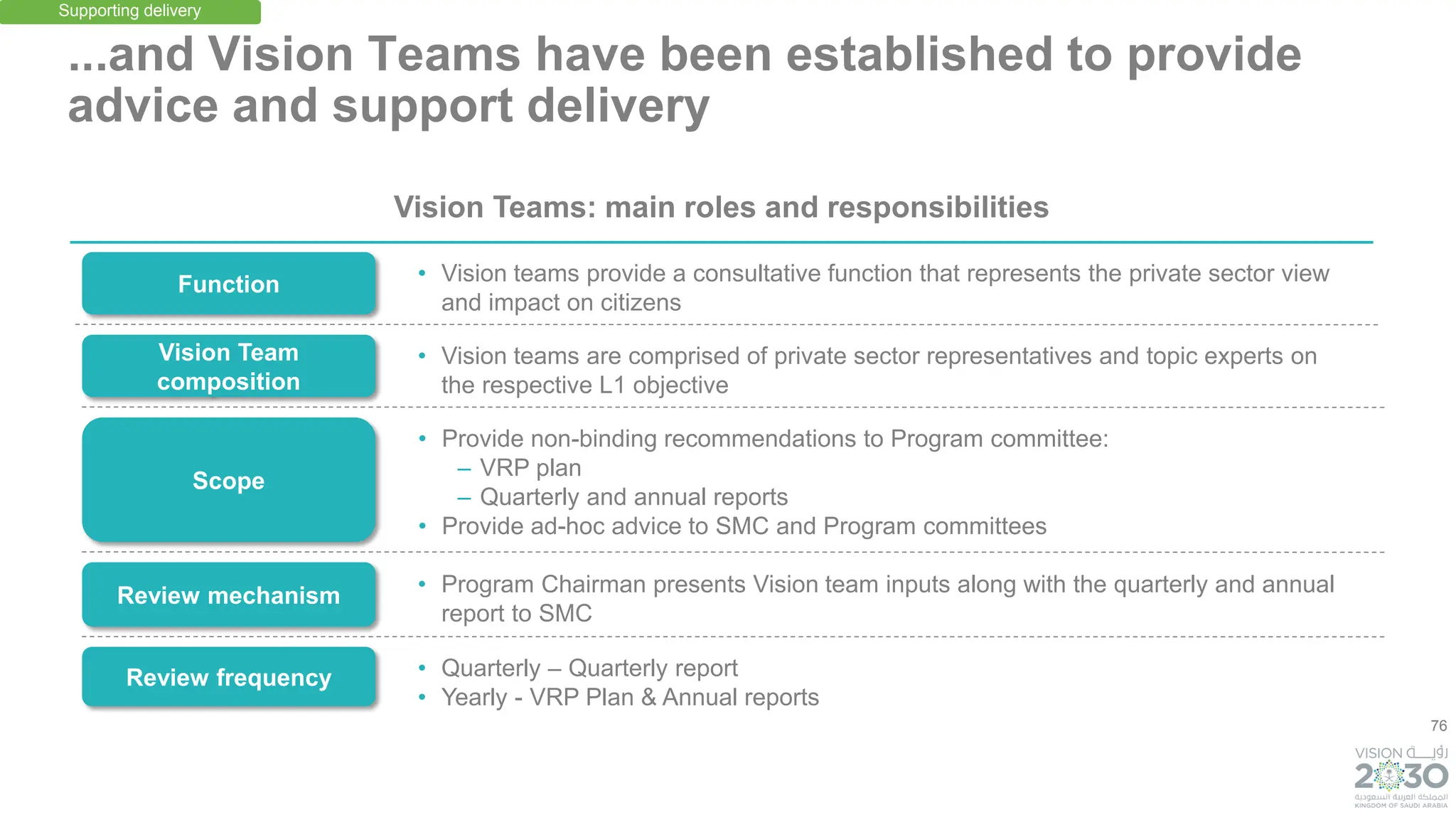 76
Review frequency
Review mechanism
Vision Team
composition
Scope
Function
...and Vision Teams have been established to provide
advice and support delivery
Vision Teams: main roles and responsibilities
• Vision teams are comprised of private sector representatives and topic experts on
the respective L1 objective
• Provide non-binding recommendations to Program committee:
– VRP plan
– Quarterly and annual reports
• Provide ad-hoc advice to SMC and Program committees
• Quarterly – Quarterly report
• Yearly - VRP Plan & Annual reports
• Program Chairman presents Vision team inputs along with the quarterly and annual
report to SMC
• Vision teams provide a consultative function that represents the private sector view
and impact on citizens
Supporting delivery
 