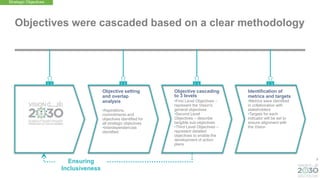 9
Objective setting
and overlap
analysis
•Aspirations,
commitments and
objectives identified for
all strategic objectives
•Interdependencies
identified
Objective cascading
to 3 levels
•First Level Objectives –
represent the Vision's
general objectives
•Second Level
Objectives – describe
tangible sub-objectives
•Third Level Objectives –
represent detailed
objectives to enable the
development of action
plans
Identification of
metrics and targets
•Metrics were identified
in collaboration with
stakeholders
•Targets for each
indicator will be set to
ensure alignment with
the Vision
Ensuring
Inclusiveness
Strategic Objectives
Objectives were cascaded based on a clear methodology
 