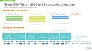 10
From KSA Vision 2030 to 96 strategic objectives
Vision structure vs. strategic objectives structure
A Vibrant Society A Thriving Economy An Ambitious Nation
Strengthen
Islamic &
national identity
Offer a fulfilling
& healthy life
Grow &
diversify the
economy
Increase
employment
Enhance
government
effectiveness
Enable social
responsibility
Strategic objectives
Vision 2030 document
6
27
96
Level 2 "branch" objectives
Level 3 “strategic objectives”
Level 1 “overarching
objectives”
Vision Pillars
Vibrant Society Thriving Economy An Ambitious Nation
Strategic Objectives
 