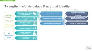 13
Foster Islamic values
An
Ambitious
Nation
A Thriving
Economy
A Vibrant
Society
Strengthen Islamic values & national identity
1.1
Strengthen the national identity
1.3
Serve more Umrah visitors better
1.2
Instill national values and
strengthen the sense of national
belonging
1.3.1
Uphold the Arabic language
1.3.3
Conserve & promote Islamic, Arab
& National heritage of the
Kingdom
1.3.2
Strengthen Islamic Values
& national identity
Offer a fulfilling & healthy
life
Grow & diversify the
Economy
Increase employment
Enhance government
effectiveness
Enable social
responsibility
1
3
2
4
5
6
Strategic Objectives
Level 1 objectives Level 2 objectives Level 3 objectives
 