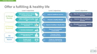 14
Improve healthcare service
Ensure environmental
sustainability
An
Ambitious
Nation
A Thriving
Economy
A Vibrant
Society
Offer a fulfilling & healthy life
2.1
Improve livability in Saudi cities
2.3
Promote a healthy lifestyle
2.2
2.4
Ease the access to healthcare
services
2.1.1
Strengthen prevention against
health threats
2.1.3
Improve value of healthcare
services
2.1.2
Promote Culture
and Entertainment
2.5
Create an empowering
environment for Saudis
2.6
Strengthen Islamic Values
& national identity
Offer a fulfilling & healthy
life
Grow & diversify the
Economy
Increase employment
Enhance government
effectiveness
Enable social
responsibility
1
3
2
4
5
6
Strategic Objectives
Level 1 objectives Level 2 objectives Level 3 objectives
 
