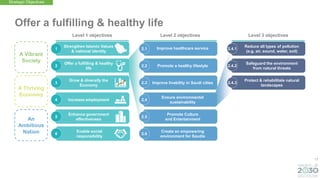 17
Improve healthcare service
Ensure environmental
sustainability
An
Ambitious
Nation
A Thriving
Economy
A Vibrant
Society
Offer a fulfilling & healthy life
2.1
Improve livability in Saudi cities
2.3
Promote a healthy lifestyle
2.2
2.4
Reduce all types of pollution
(e.g. air, sound, water, soil)
2.4.1
Safeguard the environment
from natural threats
2.4.2
Promote Culture
and Entertainment
2.5
Create an empowering
environment for Saudis
2.6
Strengthen Islamic Values
& national identity
Offer a fulfilling & healthy
life
Grow & diversify the
Economy
Increase employment
Enhance government
effectiveness
Enable social
responsibility
1
3
2
4
5
6
Protect & rehabilitate natural
landscapes
2.4.3
Strategic Objectives
Level 1 objectives Level 2 objectives Level 3 objectives
 
