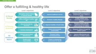 19
Improve healthcare service
Ensure environmental
sustainability
An
Ambitious
Nation
A Thriving
Economy
A Vibrant
Society
Offer a fulfilling & healthy life
2.1
Improve livability in Saudi cities
2.3
Promote a healthy lifestyle
2.2
2.4
Enhance family involvement in
preparing for their children's
future
2.6.1
Enable suitable home
ownership among Saudi
families
2.6.2
Promote Culture
and Entertainment
2.5
Create an empowering
environment for Saudis
2.6
Strengthen Islamic Values
& national identity
Offer a fulfilling & healthy
life
Grow & diversify the
Economy
Increase employment
Enhance government
effectiveness
Enable social
responsibility
1
3
2
4
5
6
Develop positive attitude,
resilience and hard-work
culture among our children
2.6.3
Empower citizens through the
welfare system
2.6.4
Improve effectiveness and
efficiency of welfare system
2.6.5
Strategic Objectives
Level 1 objectives Level 2 objectives Level 3 objectives
 