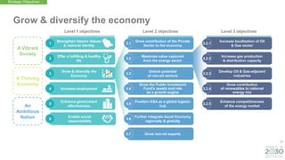 21
Grow contribution of the Private
Sector to the economy
Grow the Public Investment
Fund's assets and role
as a growth engine
An
Ambitious
Nation
A Thriving
Economy
A Vibrant
Society
Grow & diversify the economy
3.1
Unlock potential
of non-oil sectors
3.3
Maximize value captured
from the energy sector
3.2
3.4
Increase localization of Oil
& Gas sector
3.2.1
Develop Oil & Gas-adjacent
industries
3.2.3
Increase gas production
& distribution capacity
3.2.2
Grow contribution
of renewables to national
energy mix
3.2.4
Enhance competitiveness
of the energy market
3.2.5
Position KSA as a global logistic
hub
3.5
Further integrate Saudi Economy
regionally & globally
3.6
Grow non-oil exports
3.7
Strengthen Islamic Values
& national identity
Offer a fulfilling & healthy
life
Grow & diversify the
Economy
Increase employment
Enhance government
effectiveness
Enable social
responsibility
1
3
2
4
5
6
Strategic Objectives
Level 1 objectives Level 2 objectives Level 3 objectives
 
