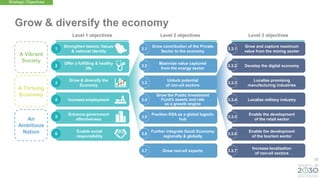 22
Grow contribution of the Private
Sector to the economy
Grow the Public Investment
Fund's assets and role
as a growth engine
An
Ambitious
Nation
A Thriving
Economy
A Vibrant
Society
Grow & diversify the economy
3.1
Unlock potential
of non-oil sectors
3.3
Maximize value captured
from the energy sector
3.2
3.4
Grow and capture maximum
value from the mining sector
3.3.1
Localize promising
manufacturing industries
3.3.3
Develop the digital economy
3.3.2
Localize military industry
3.3.4
Enable the development
of the retail sector
3.3.5
Enable the development
of the tourism sector
3.3.6
Increase localization
of non-oil sectors
3.3.7
Position KSA as a global logistic
hub
3.5
Further integrate Saudi Economy
regionally & globally
3.6
Grow non-oil exports
3.7
Strengthen Islamic Values
& national identity
Offer a fulfilling & healthy
life
Grow & diversify the
Economy
Increase employment
Enhance government
effectiveness
Enable social
responsibility
1
3
2
4
5
6
Strategic Objectives
Level 1 objectives Level 2 objectives Level 3 objectives
 