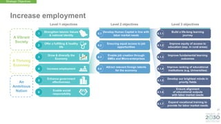 27
Develop Human Capital in line with
labor market needs
Attract relevant foreign talents
for the economy
An
Ambitious
Nation
A Thriving
Economy
A Vibrant
Society
Increase employment
4.1
Enable job creation through
SMEs and Micro-enterprises
4.3
Ensuring equal access to job
opportunities
4.2
4.4
Build a life-long learning
journey
4.1.1
Improve fundamental learning
outcomes
4.1.3
Improve equity of access to
education (esp. in rural areas)
4.1.2
Improve ranking of educational
institutions (e.g. Universities)
4.1.4
Develop our brightest minds in
priority fields
4.1.5
Ensure alignment
of educational outputs
with labor market needs
4.1.6
Expand vocational training to
provide for labor market needs
4.1.7
Strengthen Islamic Values
& national identity
Offer a fulfilling & healthy
life
Grow & diversify the
Economy
Increase employment
Enhance government
effectiveness
Enable social
responsibility
1
3
2
4
5
6
Strategic Objectives
Level 1 objectives Level 2 objectives Level 3 objectives
 