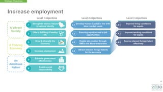 30
Develop Human Capital in line with
labor market needs
Attract relevant foreign talents
for the economy
An
Ambitious
Nation
A Thriving
Economy
A Vibrant
Society
Increase employment
4.1
Enable job creation through
SMEs and Micro-enterprises
4.3
Ensuring equal access to job
opportunities
4.2
4.4
Improve living conditions
for expats
4.4.1
Source relevant foreign talent
effectively
4.4.3
Improve working conditions
for expats
4.4.2
Strengthen Islamic Values
& national identity
Offer a fulfilling & healthy
life
Grow & diversify the
Economy
Increase employment
Enhance government
effectiveness
Enable social
responsibility
1
3
2
4
5
6
Strategic Objectives
Level 1 objectives Level 2 objectives Level 3 objectives
 