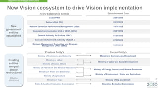 39
Newly-Established Entities Establishment Date
CEDA PMO 29/01/2015
Delivery Unit (DU) 09/10/2015
National Center for Performance Management (Adaa) 19/10/2015
Corporate Communication Unit at CEDA (CCU) 28/01/2016
General Authority for Culture (GAC) 07/05/2016
General Entertainment Authority of (GEA ) 07/05/2016
Strategic Management Committee and Strategic
Management Office (SMO) 30/05/2016
Previous Entity’s Current Entity's
Ministry of Commerce and Industry Ministry of Commerce and Investment
Ministry of Labor
Ministry of Labor and Social Development
Ministry of Social Affairs
Ministry of Petroleum and Mineral Resources
Ministry of Energy, Industry and Mineral Resources
Ministry of Environment, Water and Agriculture
Ministry of Water and Electricity
Ministry of Agriculture
Ministry of Hajj Ministry of Hajj and Umrah
Public Education Evaluation Commission Education Evaluation Commission
New
government
entities
established
Existing
entities
merged
and/or
restructured
Effective
07/05/2016
Objectives to strategic action plans
New Vision ecosystem to drive Vision implementation
 