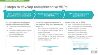 43
Objective groups prioritized to
form 12 VRPs
VRP cards developed, and
gaps identified
3
Out of the 25 groups identified in
the previous step, they were sorted
based on:
• Importance in achieving the Vision
(i.e. expected direct impact, link to
other objectives)
• The need for center of government
support (due to the large number of
stakeholders or the need for
central guidance)
Based on the list of VRPs
• VRP card including descriptions,
KPIs, coverage and stakeholders
• Analyzing gaps, including:
screening existing efforts,
assessing the coverage of
objectives under each VRP,
assessing the adequacy of existing
VRPs to achieve the objectives
12 VRPs
Study objectives, analyze and
group them based on similarity
1
L2 & L3 objectives studied and
similarities were identified by:
• Objectives, characteristics and
KPIs
• Common challenges and game
changers (with input from
international experts)
• Similar stakeholders
25 groups
2
Objectives to strategic action plans
3 steps to develop comprehensive VRPs
 