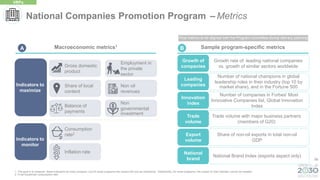 56
Sample program-specific metrics
Macroeconomic metrics1
National Brand Index (exports aspect only)
National
brand
Trade volume with major business partners
(members of G20)
Trade
volume
Growth rate of leading national companies
vs. growth of similar sectors worldwide
Growth of
companies
Number of national champions in global
leadership roles in their industry (top 10 by
market share), and in the Fortune 500
Leading
companies
Share of non-oil exports in total non-oil
GDP
Export
volume
Number of companies in Forbes' Most
Innovative Companies list, Global Innovation
Index
Innovation
index
National Companies Promotion Program – Metrics
VRPs
Non oil
revenues
Indicators to
maximize
Indicators to
monitor
Employment in
the private
sector
Balance of
payments
Consumption
rate2
Non
governmental
investment
Gross domestic
product
Share of local
content
Inflation rate
B
A
1. The goal is to measure these indicators for every program, but for some programs the impact will only be directional. Additionally, for some programs, the impact on that indicator cannot be isolated.
2. Final household consumption rate
Final metrics to be aligned with the Program committee during delivery planning
 