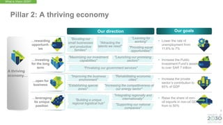 5
Pillar 2: A thriving economy
A thriving
economy…
…rewarding
opportunit-
ies
"Boosting our
small businesses
and productive
families"
"Attracting the
talents we need"
"Learning for
working"
"Providing equal
opportunities"
"Privatizing our government services"
"Launching our promising
sectors"
"Maximizing our investment
capabilities"
"Rehabilitating economic
cities"
"Improving the business
environment"
"Increasing the competitiveness of
our energy sector"
"Establishing special
zones"
"Building a unique
regional logistical hub"
"Integrating regionally and
internationally"
"Supporting our national
companies"
• Lower the rate of
unemployment from
11.6% to 7%
• Increase the Public
Investment Fund’s assets
to over SAR 7 trillion
• Increase the private
sector’s contribution to
65% of GDP
• Raise the share of non-
oil exports in non-oil GDP
from to 50%
…leveraging
its unique
position
…open for
business
…investing
for the long
term
Our goals
Our direction
What is Vision 2030?
 