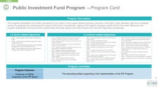 61
L3 direct related objectives
• 3.4.1 - Grow assets of the Public Investment
Fund
• 3.4.2 - Unlock new sectors through the Public
Investment Fund
• 3.4.3 - Localize edge technology & knowledge
through the Public Investment Fund
• 3.4.4 - Build strategic economic partnerships
through the Public Investment Fund
The program strengthens the Public Investment Fund, which is the engine behind economic diversity in the KSA. It also develops high focus strategic
sectors by growing and maximizing the impact of the fund’s investments, making it the largest sovereign wealth fund in the world. Moreover, the
program establishes strong economic partnerships that help deepen the KSA’s impact and role both regionally and globally.
Program Description
Program committee
Program Chairman
The executing entities supporting in the implementation of the PIF Program
Chairman of CEDA,
Chairman of the PIF Board
L3 indirect related objectives
• 1.2.1 - Facilitate hosting more Umrah visitors and
provide an easier access to the holy mosques
• 1.2.2 - Improve quality of services provided to Hajj
& Umrah visitors
• 1.2.3 - Enrich the spiritual and cultural experience
of Hajj & Umrah visitors
• 2.1.1 - Ease the access to healthcare services (e.g.
geographical, availability, financial)
• 2.5.1 - Develop & diversify entertainment
opportunities to meet population's needs
• 2.5.2 - Grow Saudi contribution to arts & culture
• 2.6.2 - Enable suitable home ownership among
Saudi families
• 3.1.6 - Attract foreign direct investment
• 3.1.7 - Create special zones & rehabilitate
economic cities
• 3.3.1 - Grow and capture maximum value from the
mining sector
• 3.3.2 - Develop the digital economy
• 3.3.3 - Localize promising manufacturing industries
• 3.3.4 - Localize military industry
• 3.3.5 - Enable the development of the retail sector
• 3.3.6 - Enable the development of the tourism
sector
• 3.3.7 - Increase localization of non-oil sectors
• 3.5.1 - Create and improve performance of logistic
hubs
• 3.5.2 - Improve local, regional and int'l connectivity
of trade & transport networks
• 3.6.1 - Push forward the GCC integration agenda
• 3.6.2 - Develop economic ties with the region
beyond GCC
• 3.6.3 - Develop economic ties with global partners
• 4.1.4 - Improve ranking of educational institutions
(e.g. Universities)
• 4.1.5 - Develop our brightest minds in priority fields
• 4.3.2 - Grow SME contribution to the economy
• 4.4.3 - Source relevant foreign talent effectively
• 5.1.2 - Diversify government revenues - Maximize
revenues from Gov. state-owned assets (e.g.
Enterprises)
• 5.1.5 - Maximize revenues generated from oil
production
• 6.3.1 - Support growth of non-profit sector
• 6.3.2 - Empower non-profit organization to create a
deeper impact (access to funds, talents, knowledge,
etc)
Public Investment Fund Program – Program Card
VRPs
 