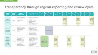 77
Report
Type
Report Content Jan. Feb. Mar. Apr. May Aug. Oct.
Jul. Nov.
Jun. Sep. Dec.
Respo-
nsible
Report
Objective
VRP
Quarterly
Review
• Reports on program
progress
• Strategic visions
• Review the risk
situation
• Details of the issues
being escalated
SMO
Detailed review of
status reports and
progress in all
VRPs
Vision
Annual
Review
• Report on strategic
objectives and
program progress
• Suggested updates for
Execution plans
• Strategic visions
• Financial summary
Detailed review of
status reports and
progress of all
objectives and
VRPs
SMO
Data-
Based
Report-
Entity
Level
(Yearly)
• Progress reports on
the initiatives of the
parties - VRPs, the
NTP and other
initiatives at entities
• Issues affecting the
achievement of
objectives
• Support required from
senior leadership
Review the status
of strategic
objectives and
initiatives at the
entity level, and
the support
required from
senior leadership
“ADAA”
Vision
report
for the
second
quarter
Vision
report
for the
third
quarter
Vision
report
for the
fourth
quarter
Annual report
Data-Based
Report-Entity
Level (YoY)
Quantit
ative
report
for the
first
quarter
Quantit
ative
report
for the
second
quarter
Quantit
ative
report
for the
third
quarter
Transparency through regular reporting and review cycle
Supporting delivery
 