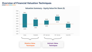 Comprehensive Business Valuation Techniques and Financial Analysis | PPTX