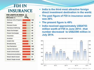FDI IN 
INSURANCE  India is the third most attractive foreign 
direct investment destination in the world. 
 The past figure of FDI in insurance sector 
was 26% 
 The present figure is 49% 
 India received approximately US$4753 
million worth of FDI in June 2014 ; that 
number decreased to US$2390 million in 
July 2014. 
26 
 