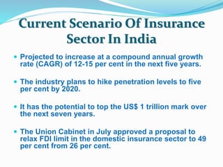 Current Scenario Of Insurance 
Sector In India 
 Projected to increase at a compound annual growth 
rate (CAGR) of 12-15 per cent in the next five years. 
 The industry plans to hike penetration levels to five 
per cent by 2020. 
 It has the potential to top the US$ 1 trillion mark over 
the next seven years. 
 The Union Cabinet in July approved a proposal to 
relax FDI limit in the domestic insurance sector to 49 
per cent from 26 per cent. 
 